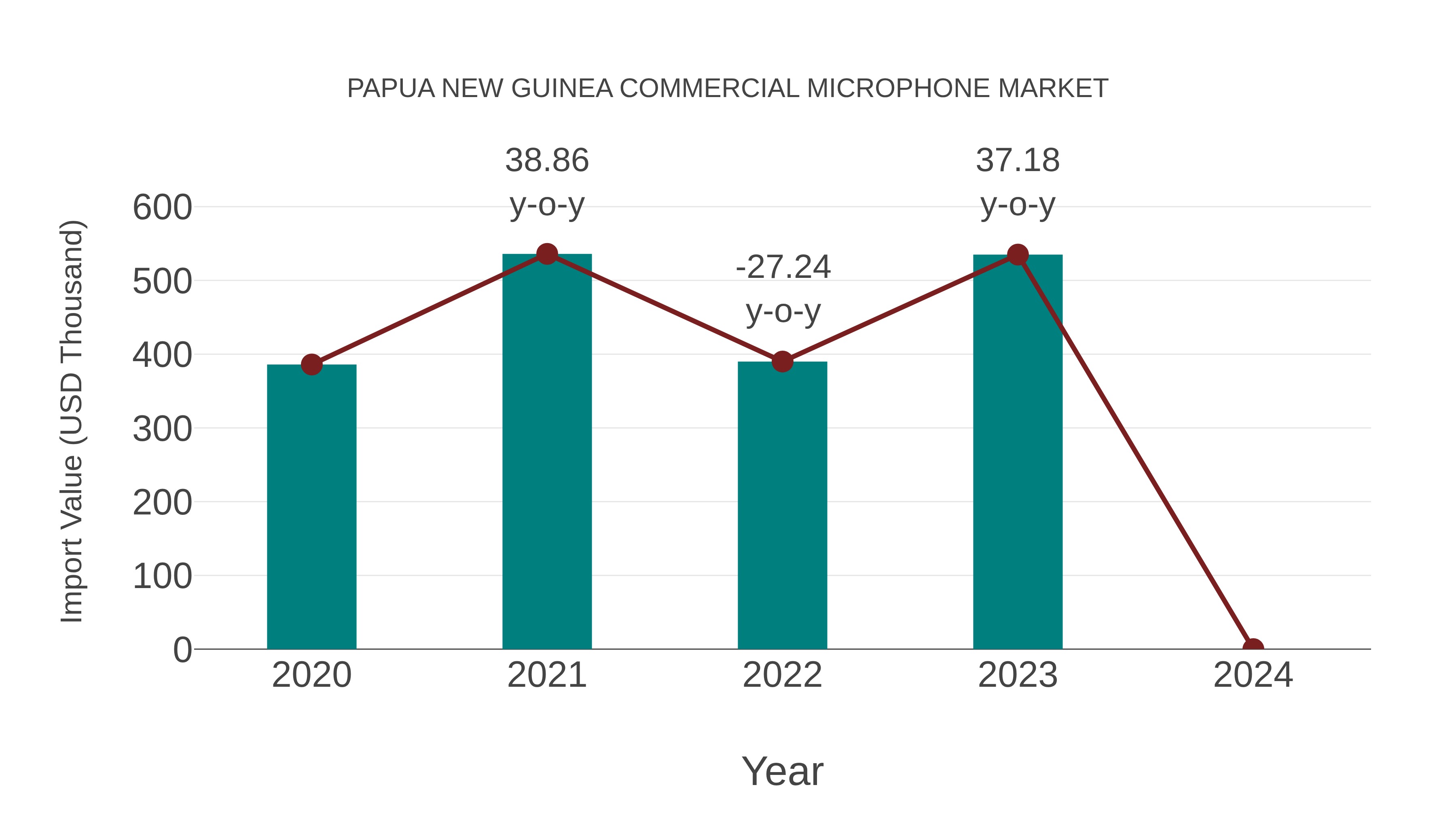 Papua New Guinea Commercial Microphone Market: Import Trend Analysis