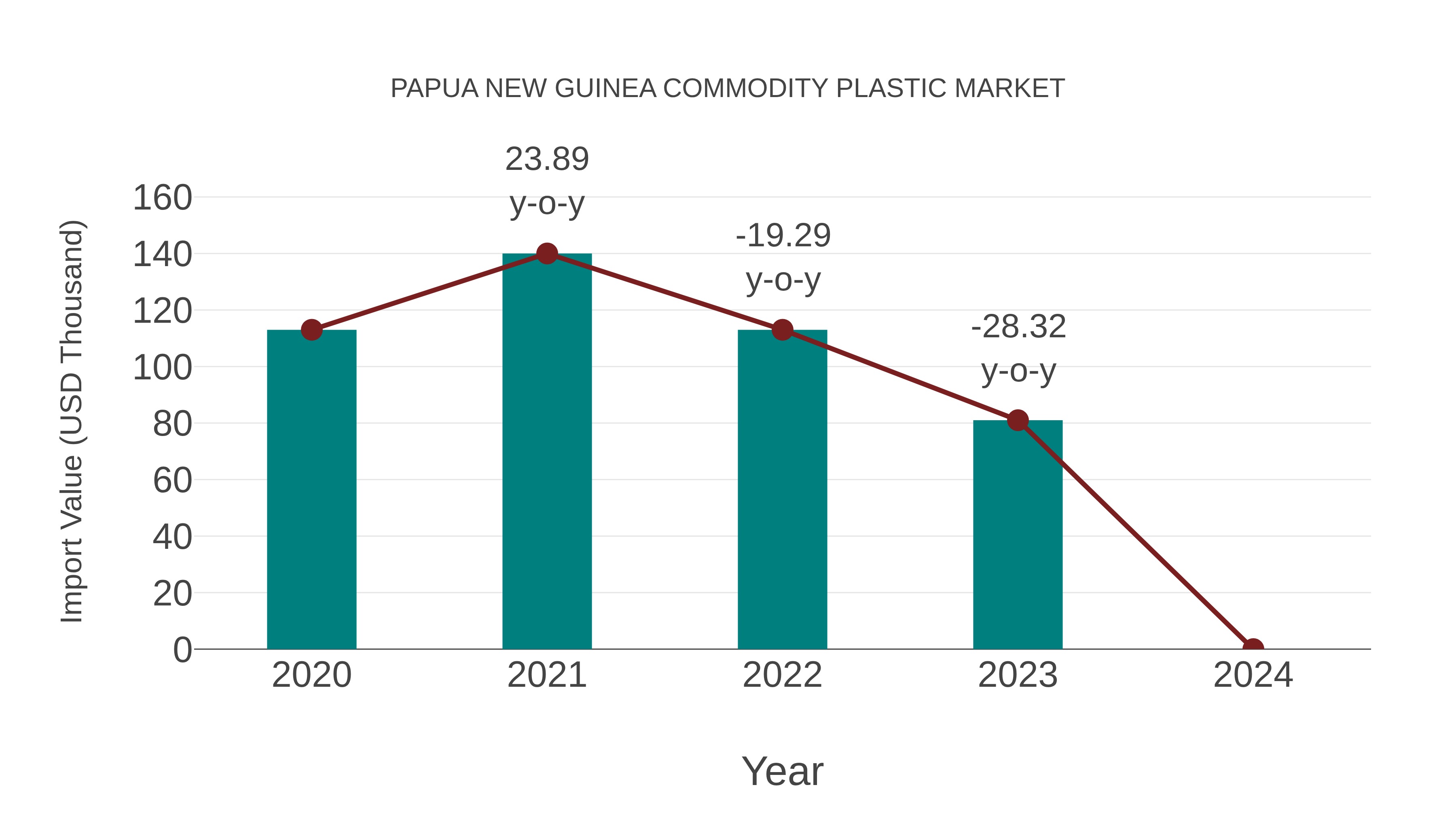 Papua New Guinea Commodity Plastic Market: Import Trend Analysis
