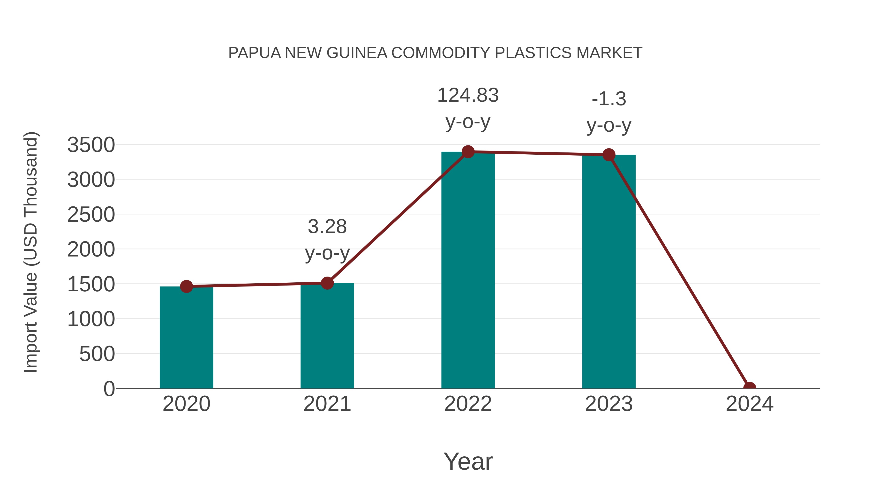  Papua New Guinea Commodity Plastics Market: Import Trend Analysis