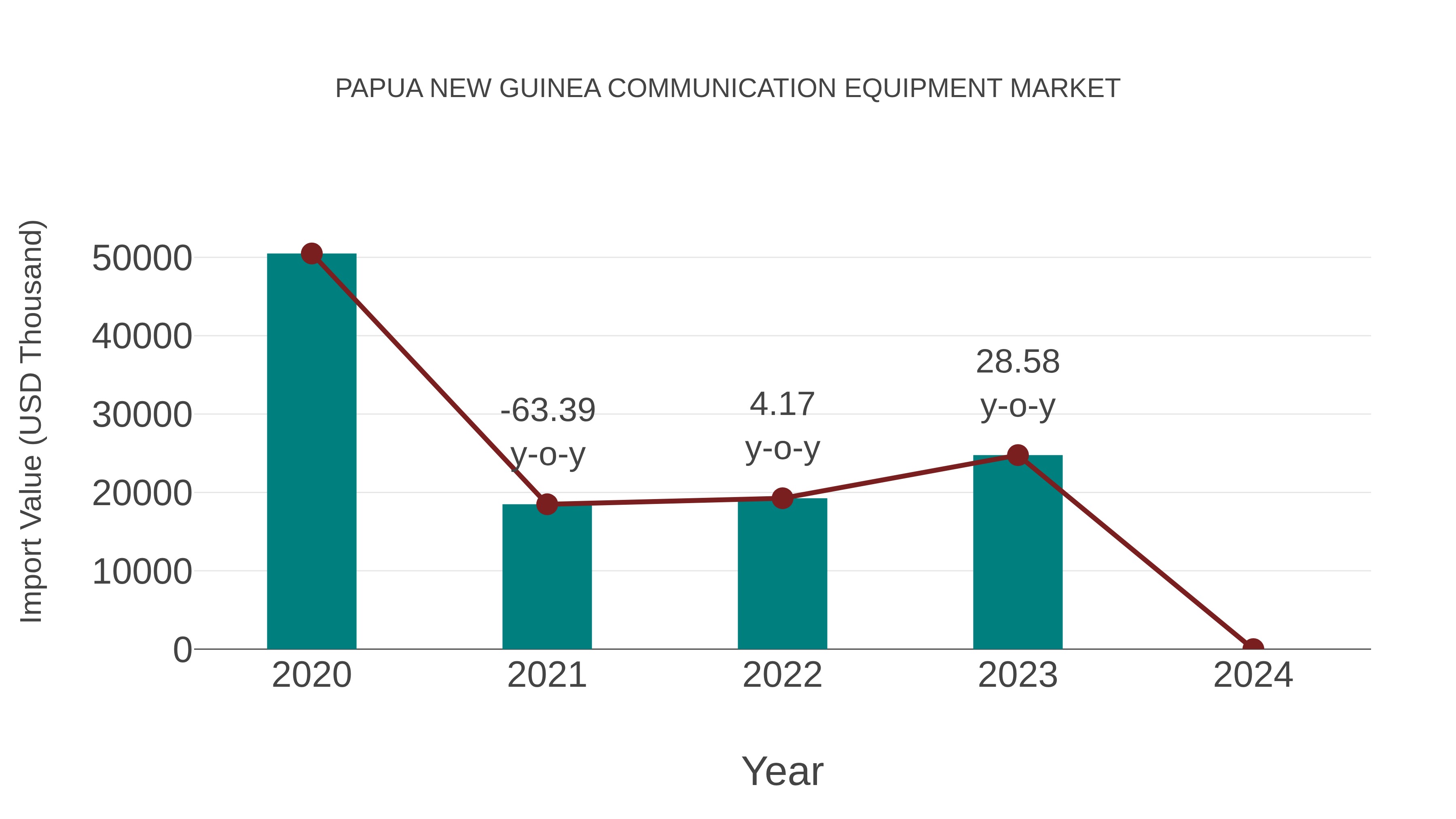  Papua New Guinea Communication Equipment Market: Import Trend Analysis
