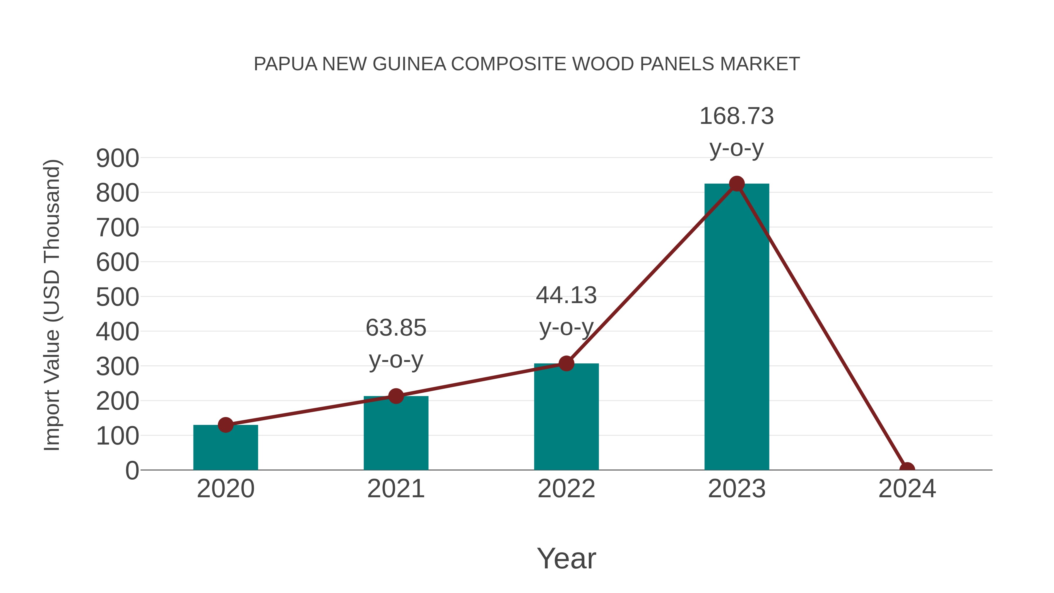  Papua New Guinea Composite Wood Panels Market: Import Trend Analysis