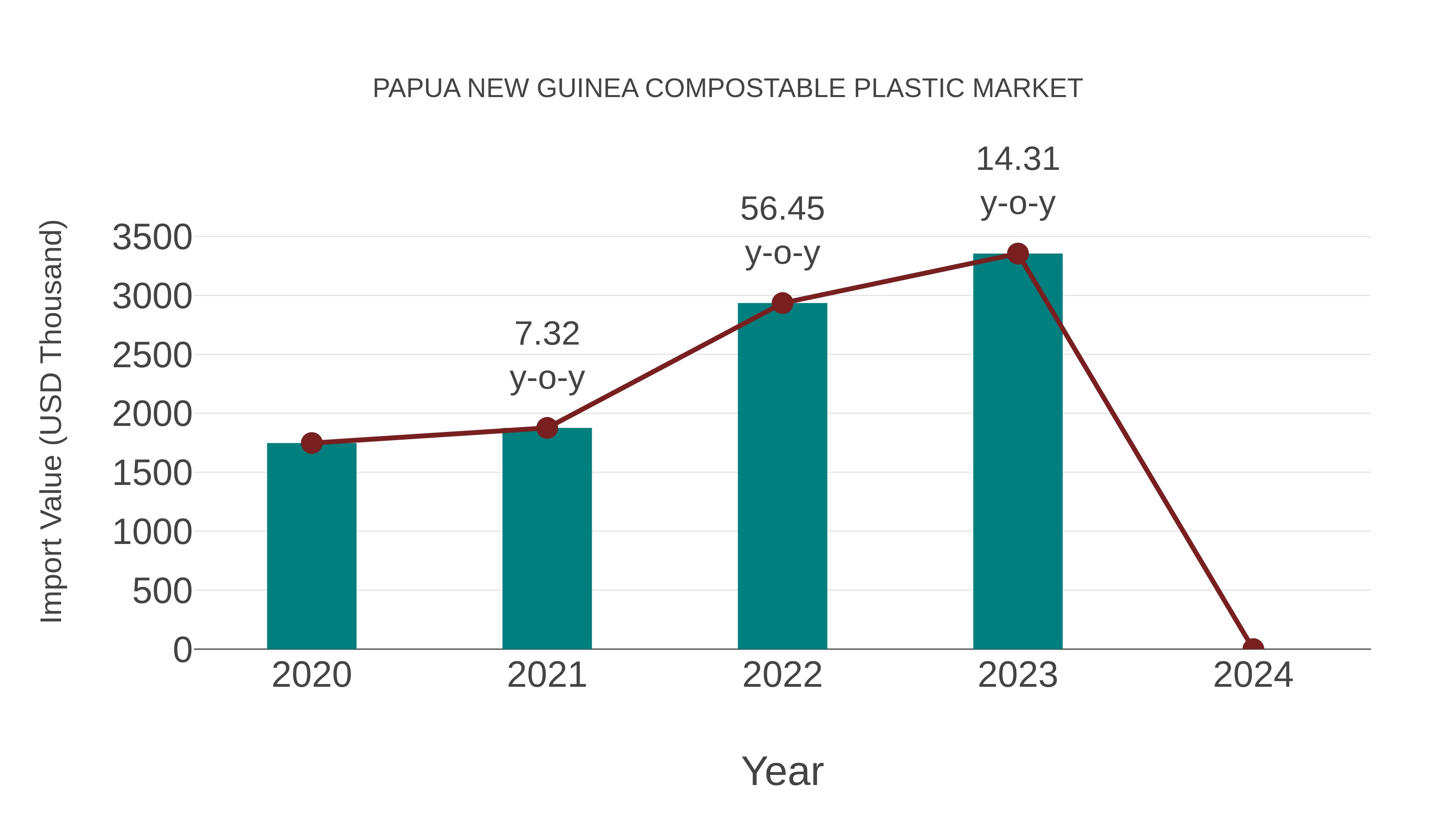  Papua New Guinea Compostable Plastic Market: Import Trend Analysis