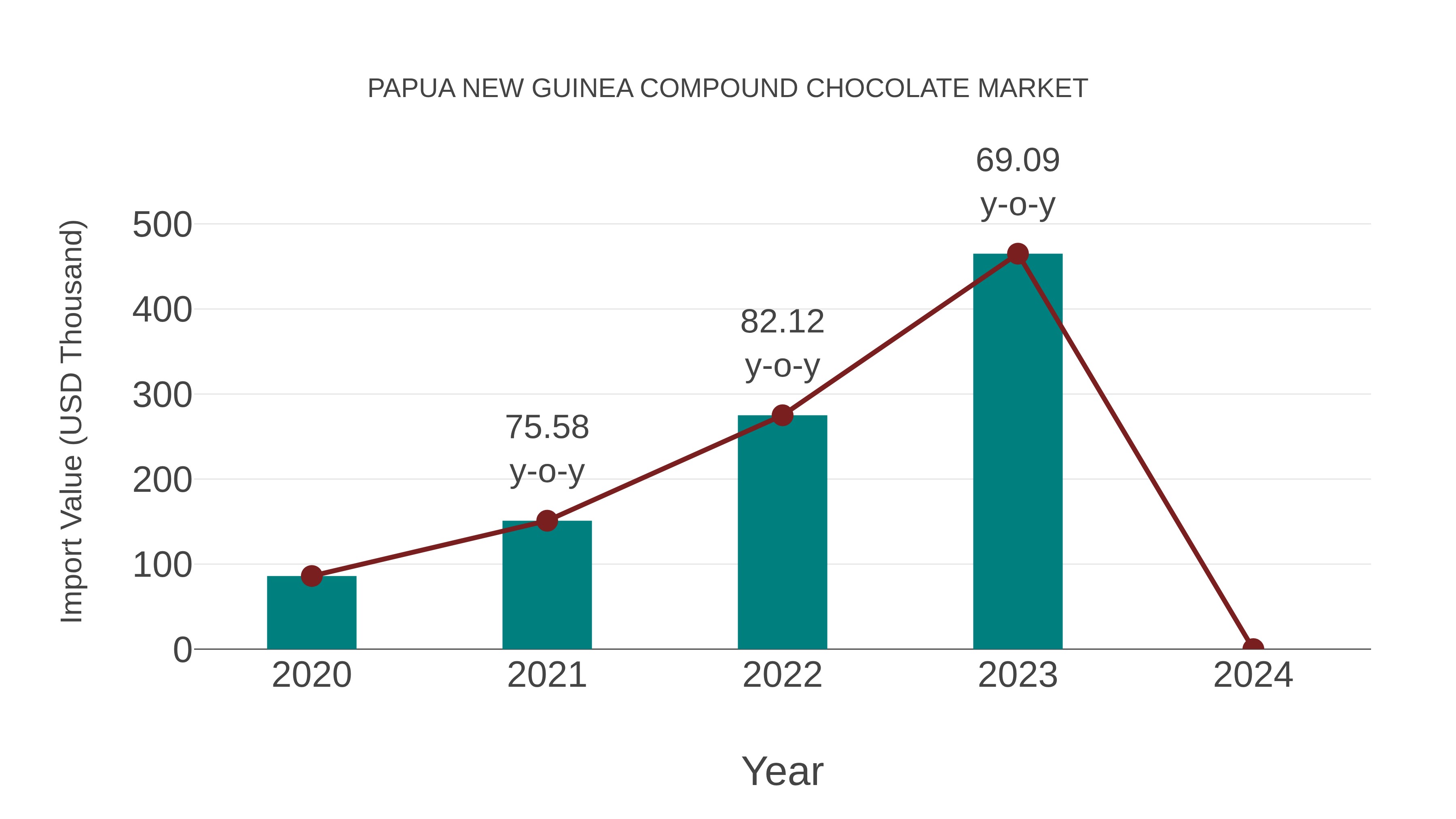  Papua New Guinea Compound Chocolate Market: Import Trend Analysis