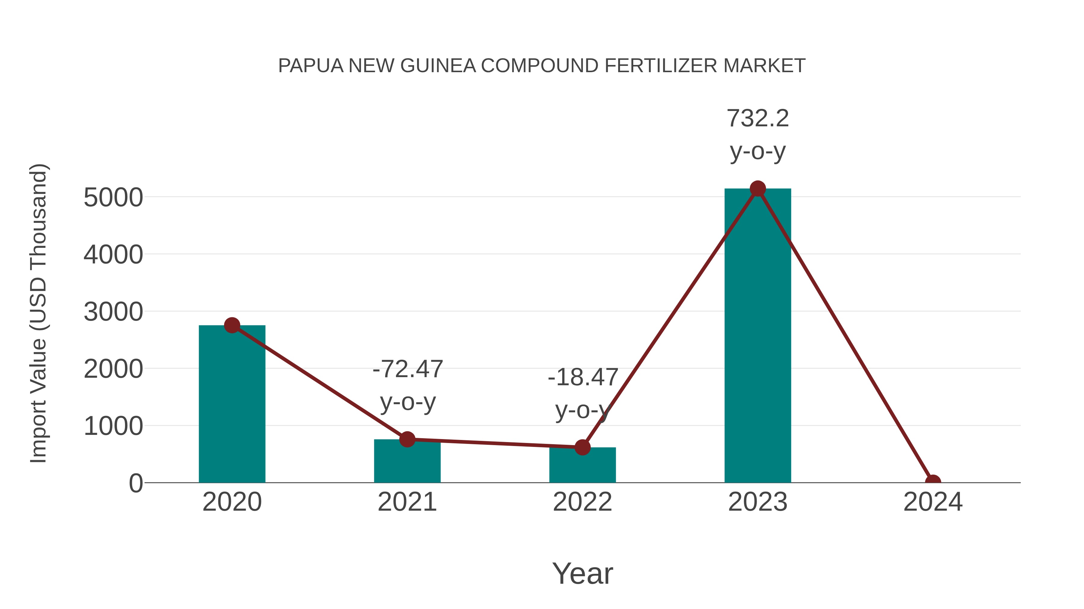  Papua New Guinea Compound Fertilizer Market: Import Trend Analysis
