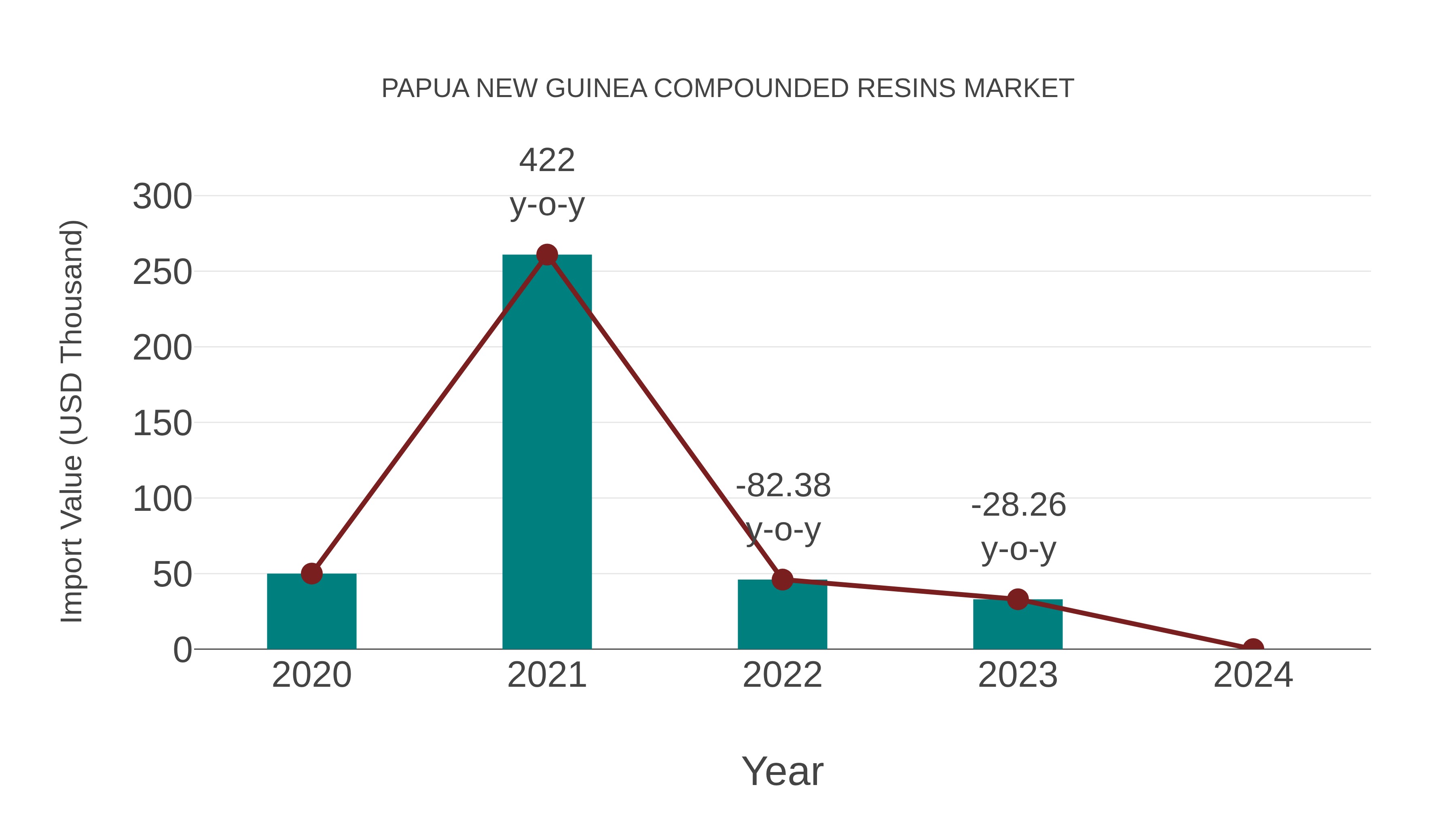  Papua New Guinea Compounded Resins Market: Import Trend Analysis
