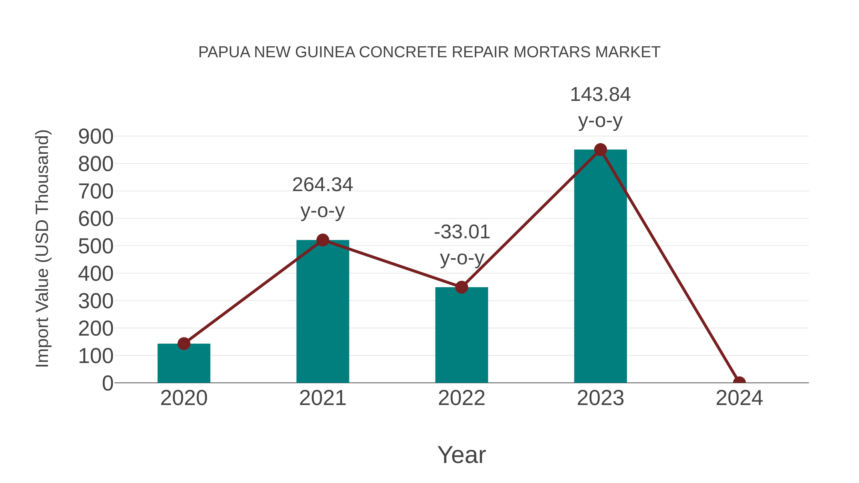  Papua New Guinea Concrete Repair Mortars Market: Import Trend Analysis