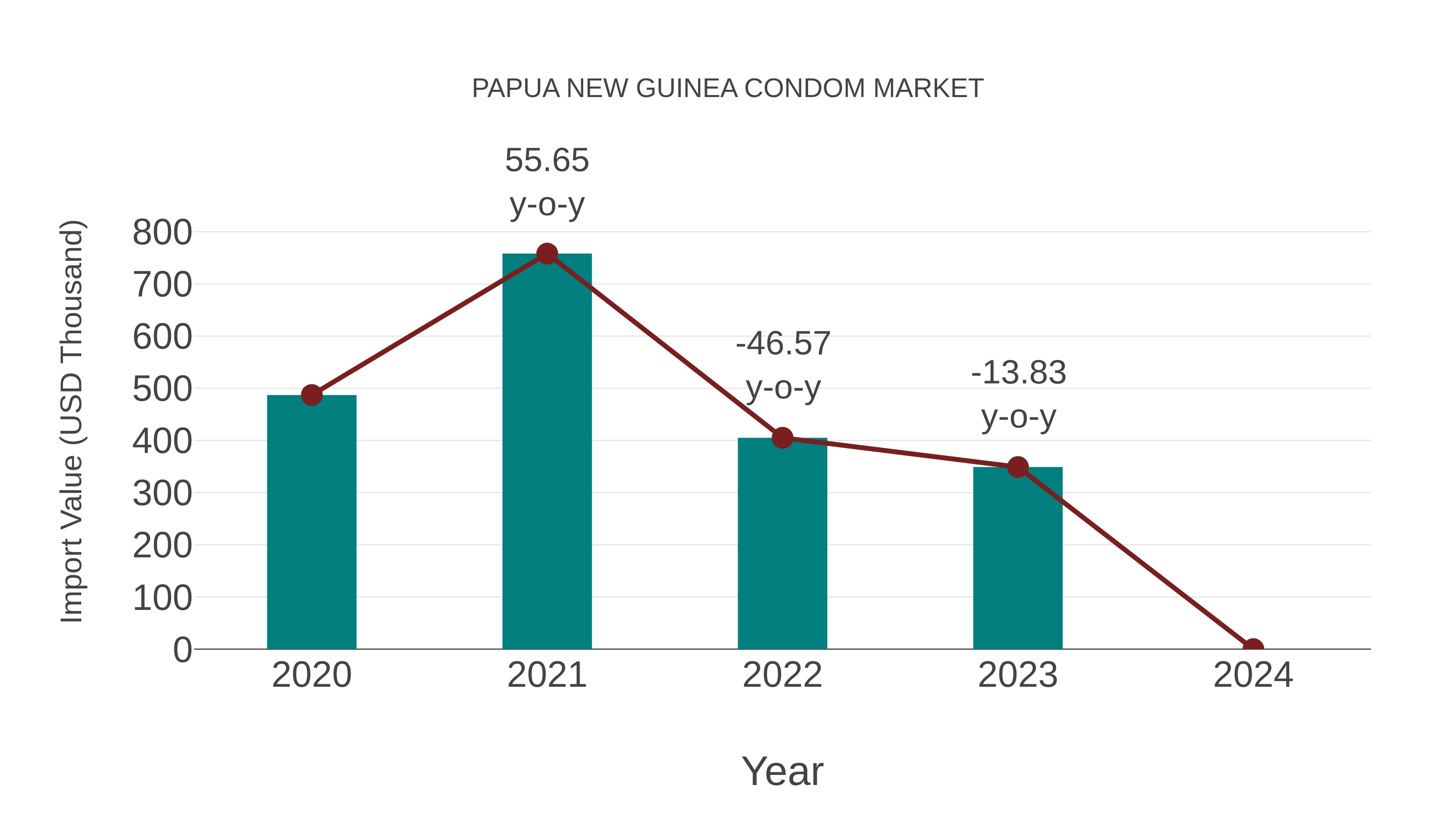  Papua New Guinea Condom Market: Import Trend Analysis