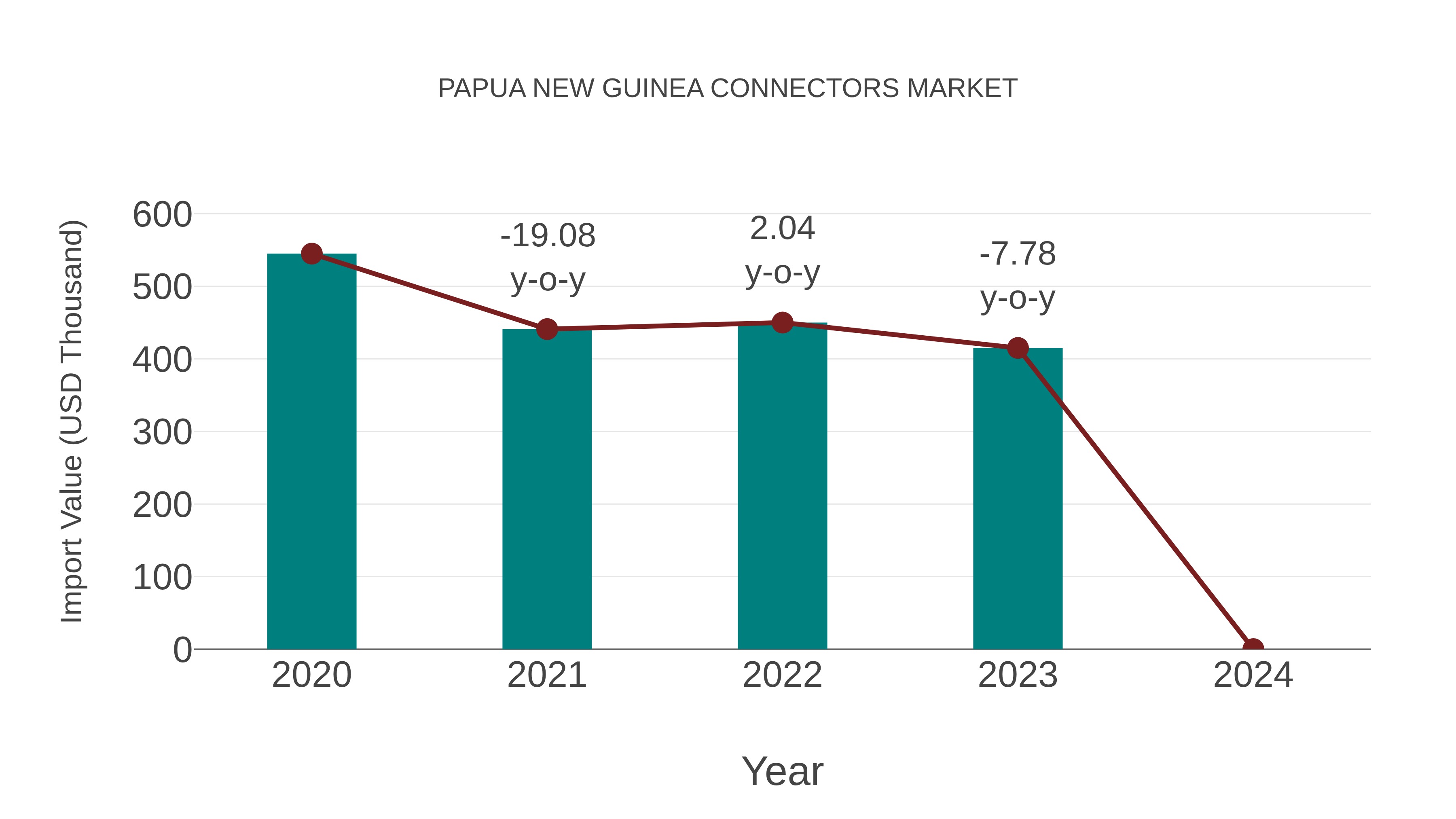  Papua New Guinea Connectors Market: Import Trend Analysis