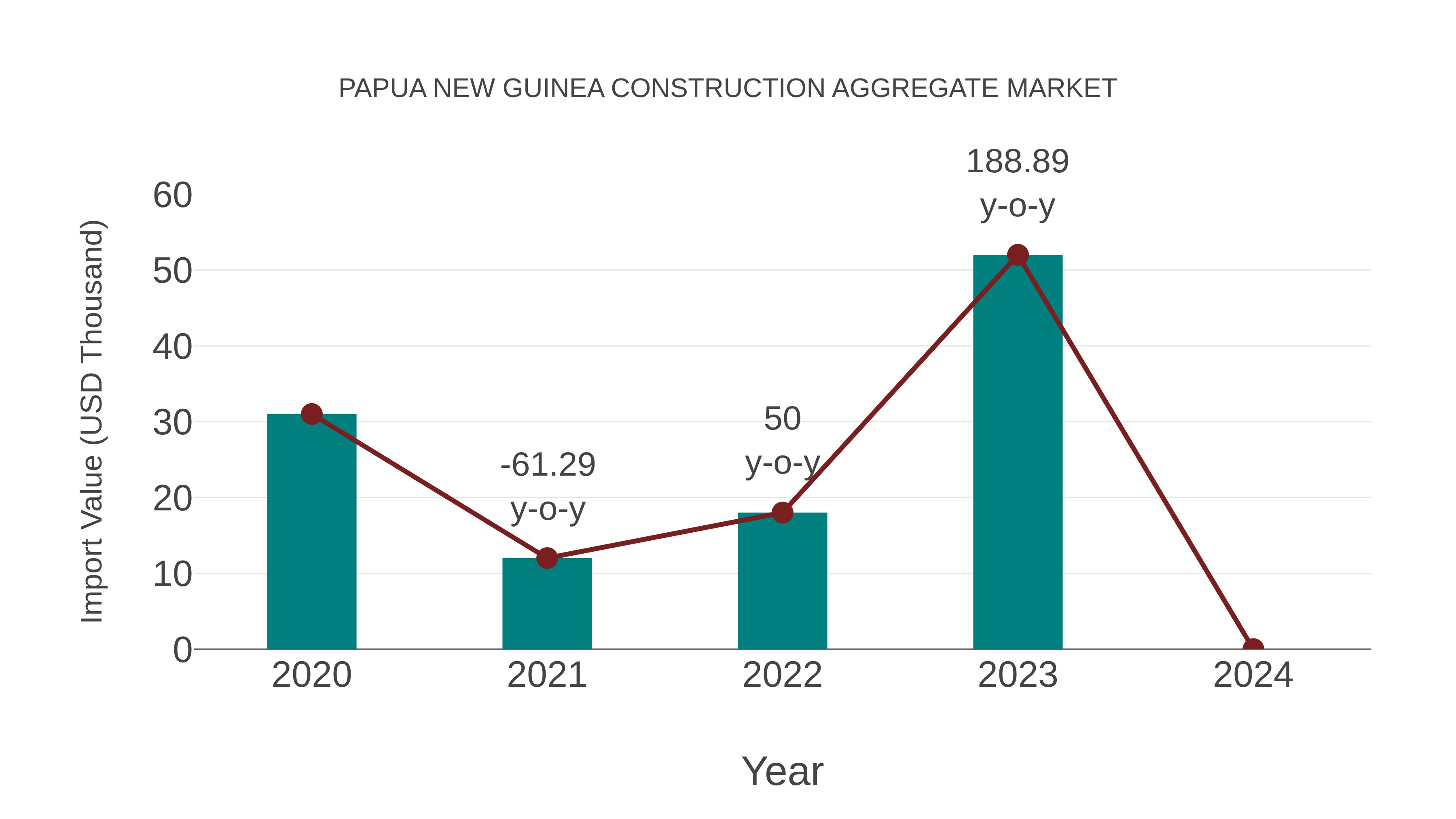  Papua New Guinea Construction Aggregate Market: Import Trend Analysis