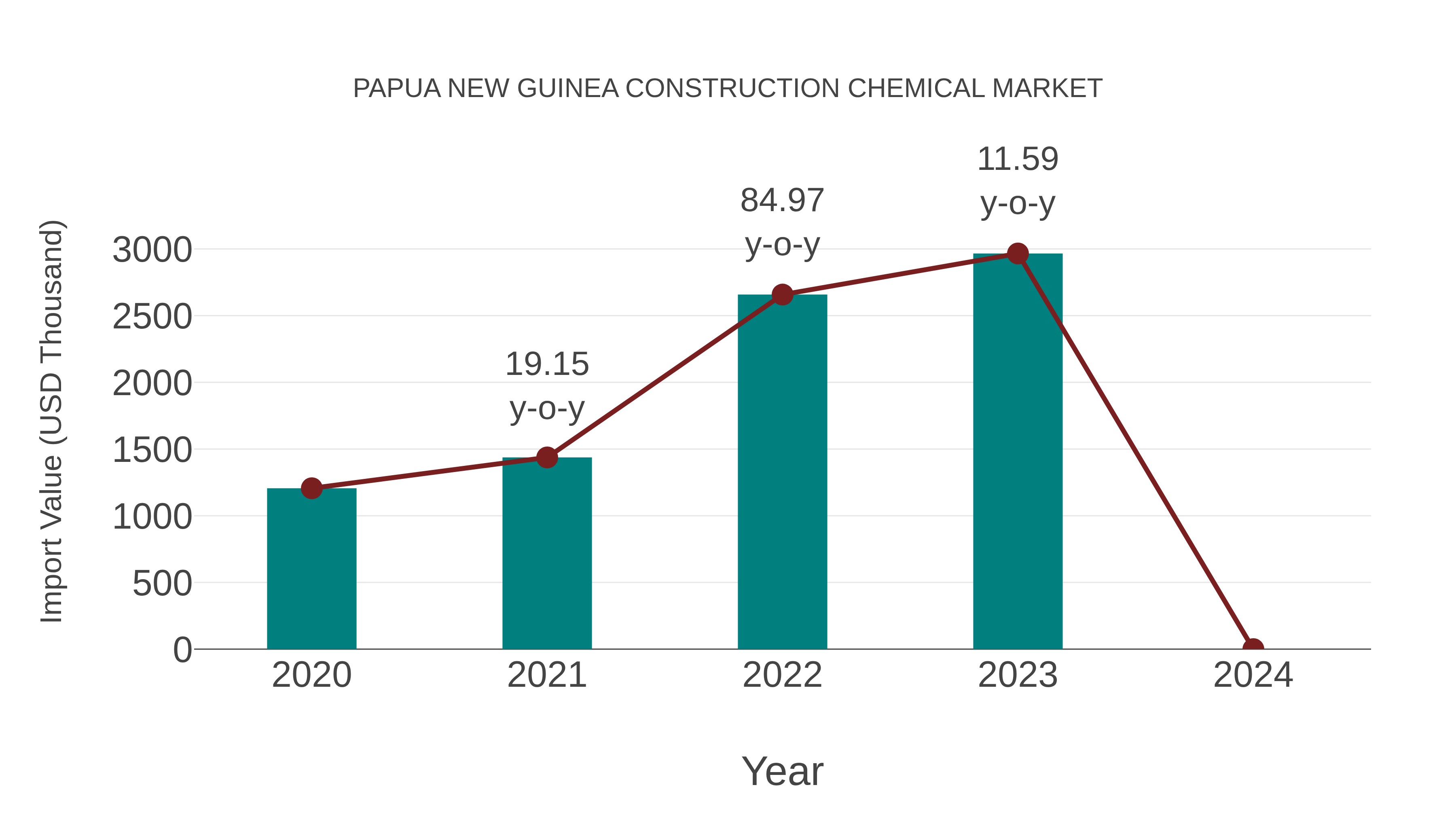  Papua New Guinea Construction Chemical Market: Import Trend Analysis