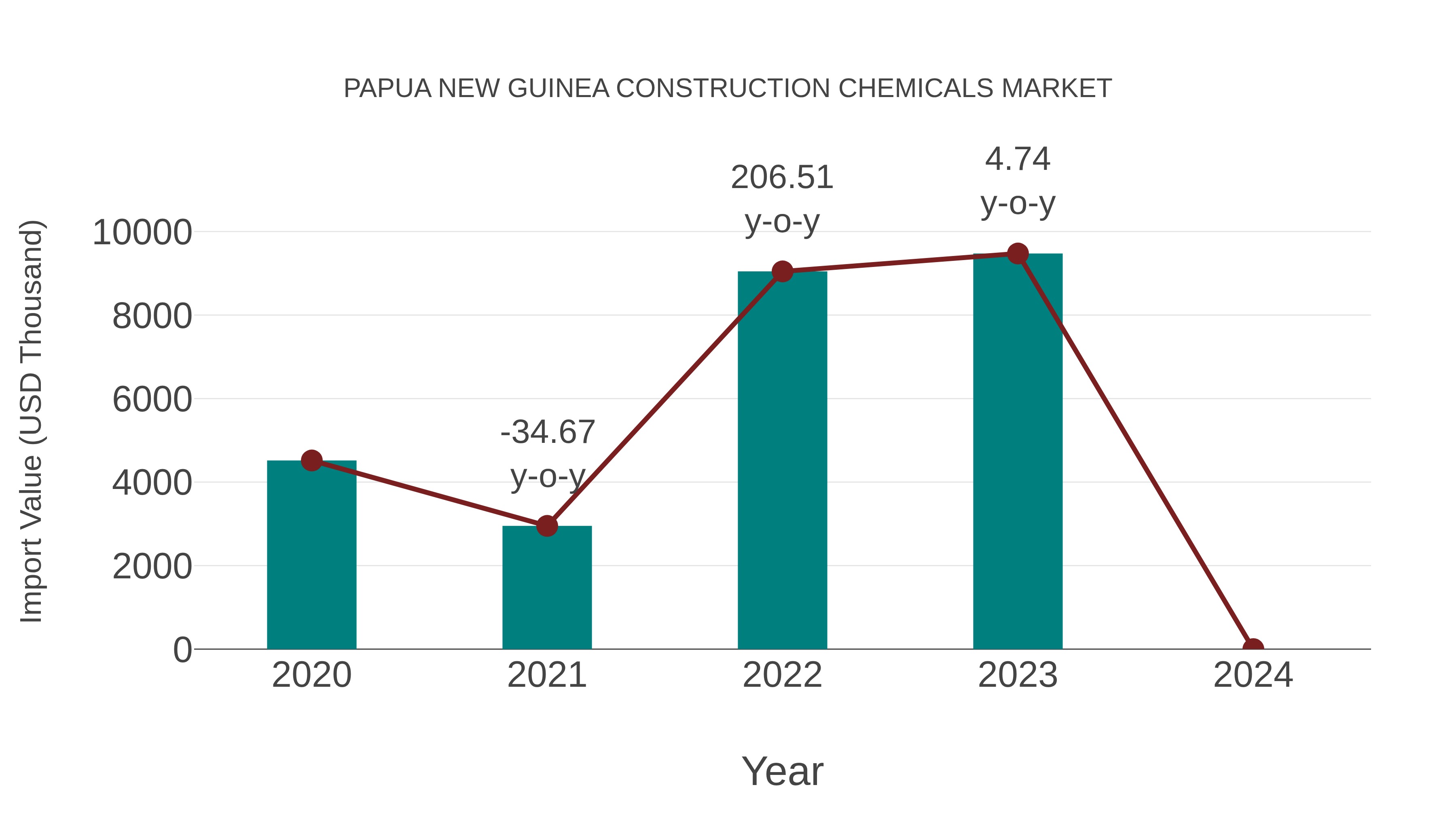  Papua New Guinea Construction Chemicals Market: Import Trend Analysis