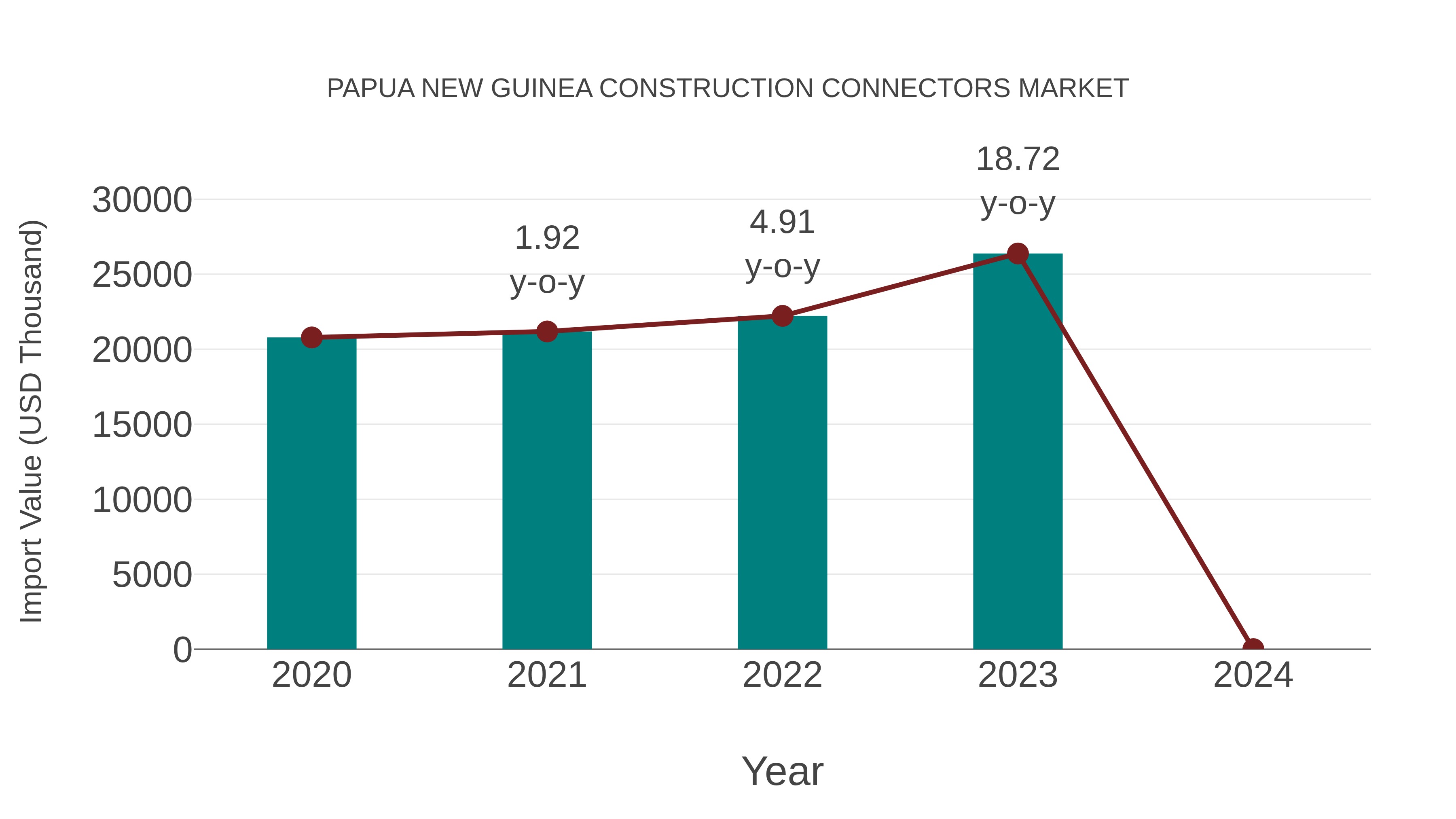  Papua New Guinea Construction Connectors Market: Import Trend Analysis