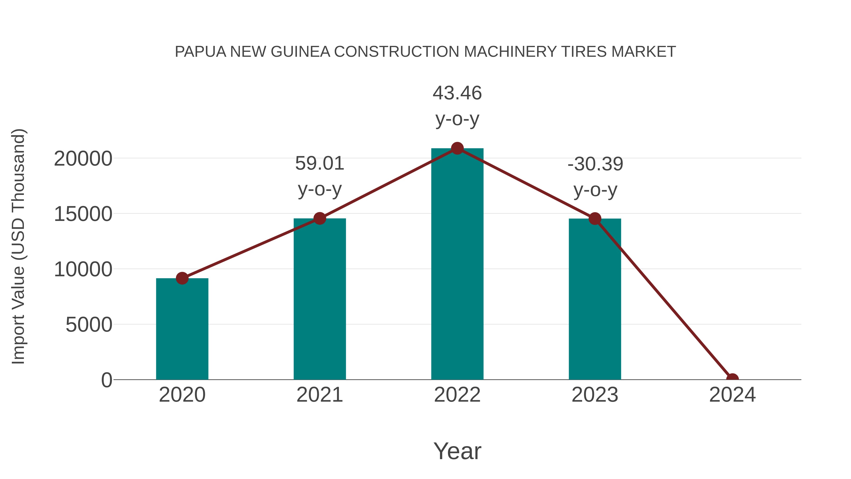  Papua New Guinea Construction Machinery Tires Market: Import Trend Analysis