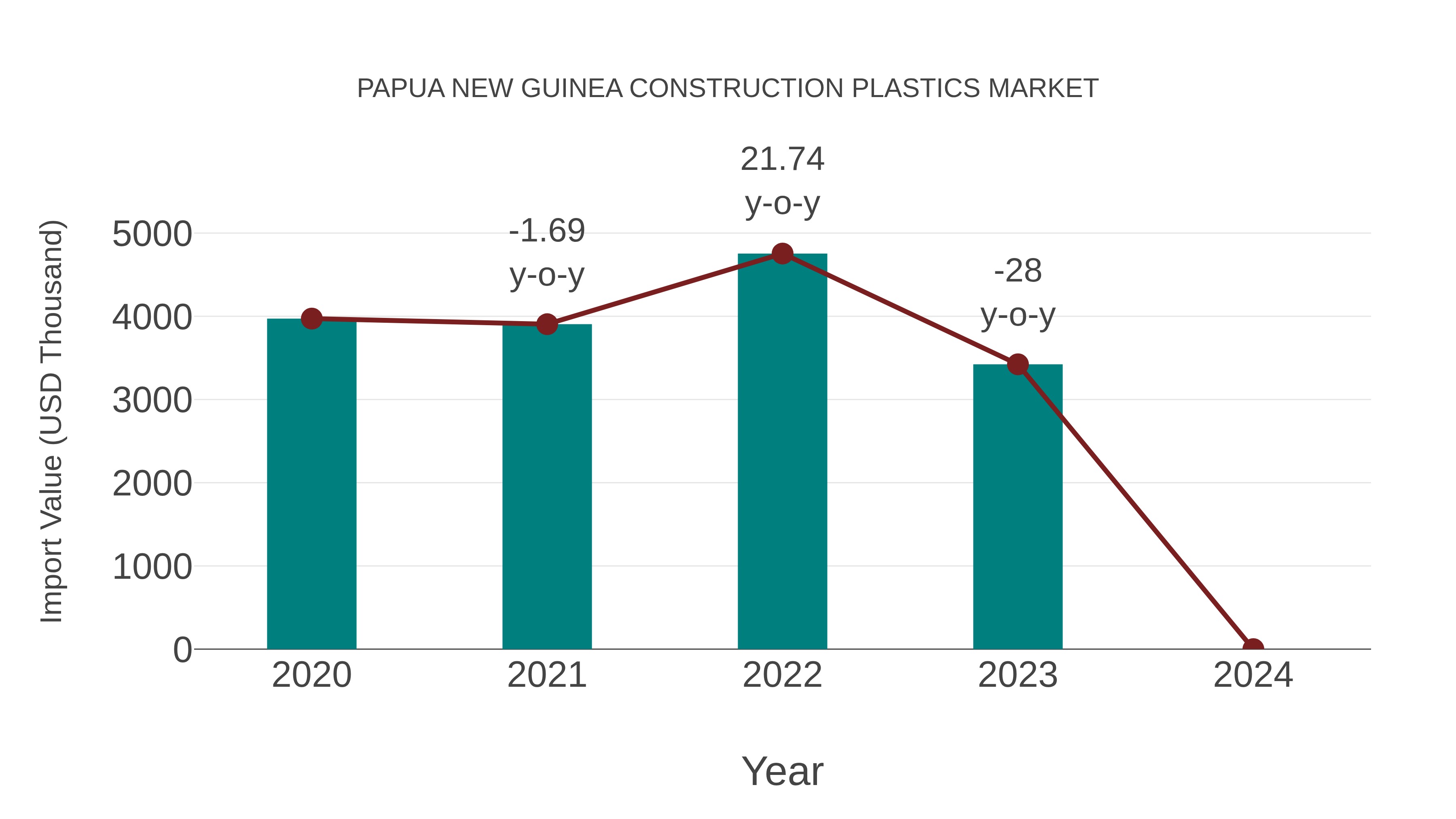 Papua New Guinea Construction Plastics Market: Import Trend Analysis