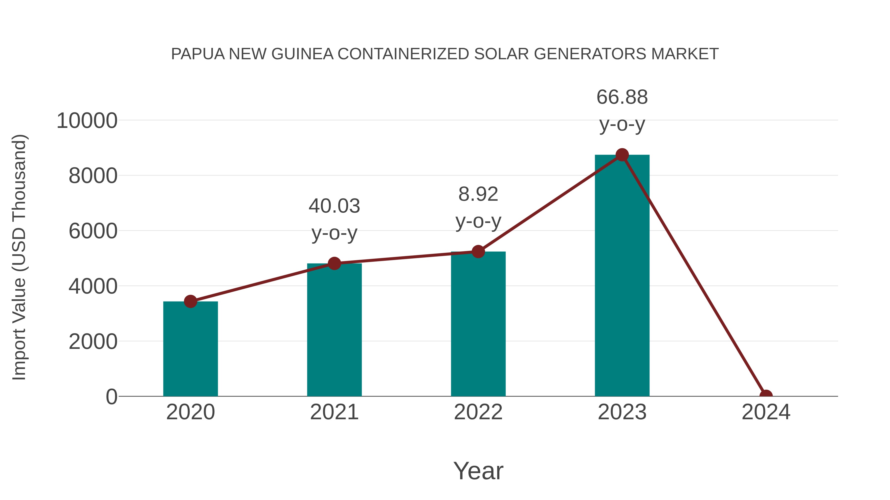 Papua New Guinea Containerized Solar Generators Market: Import Trend Analysis