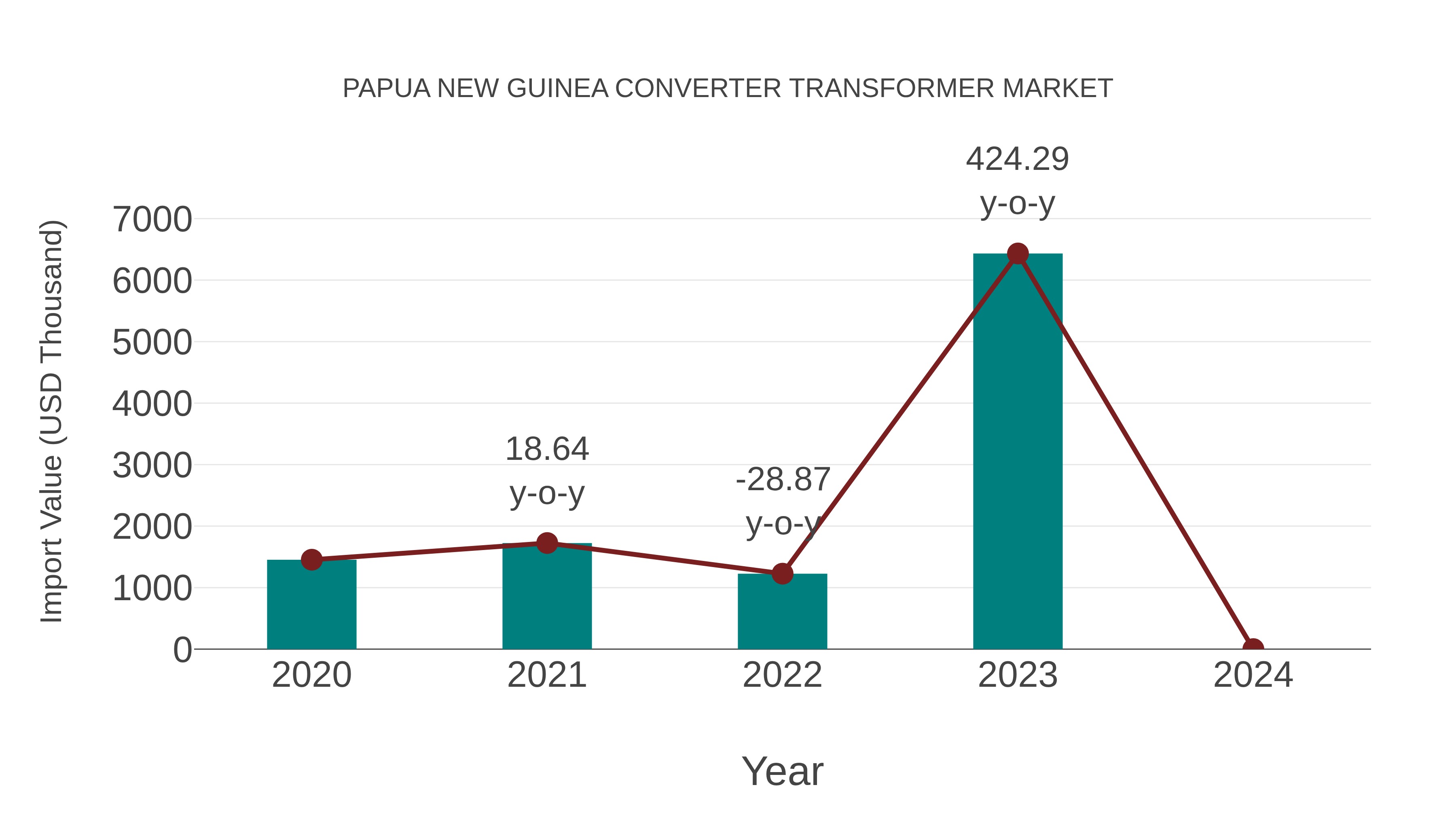  Papua New Guinea Converter Transformer Market: Import Trend Analysis