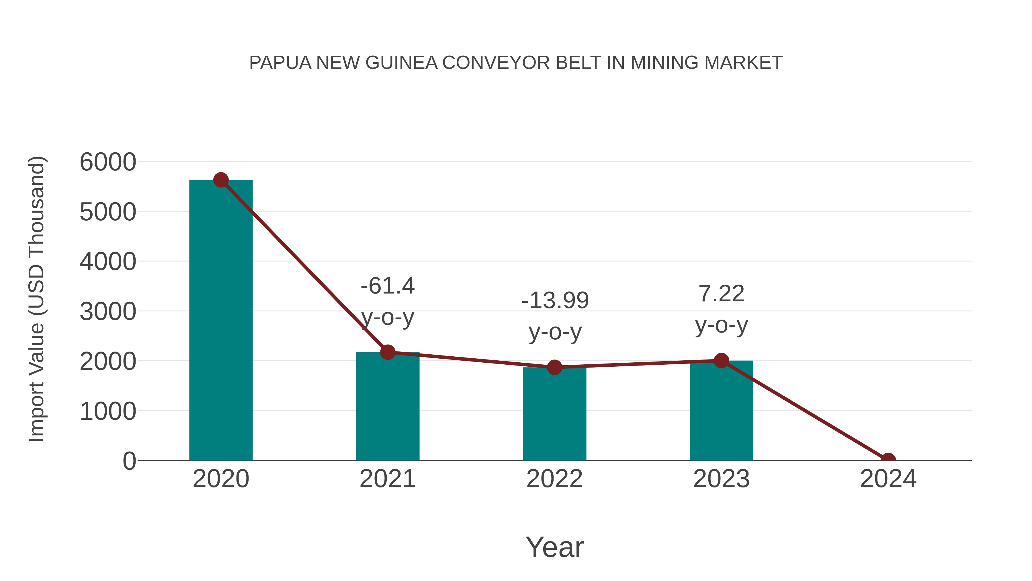 Papua New Guinea Conveyor Belt in Mining Market: Import Trend Analysis