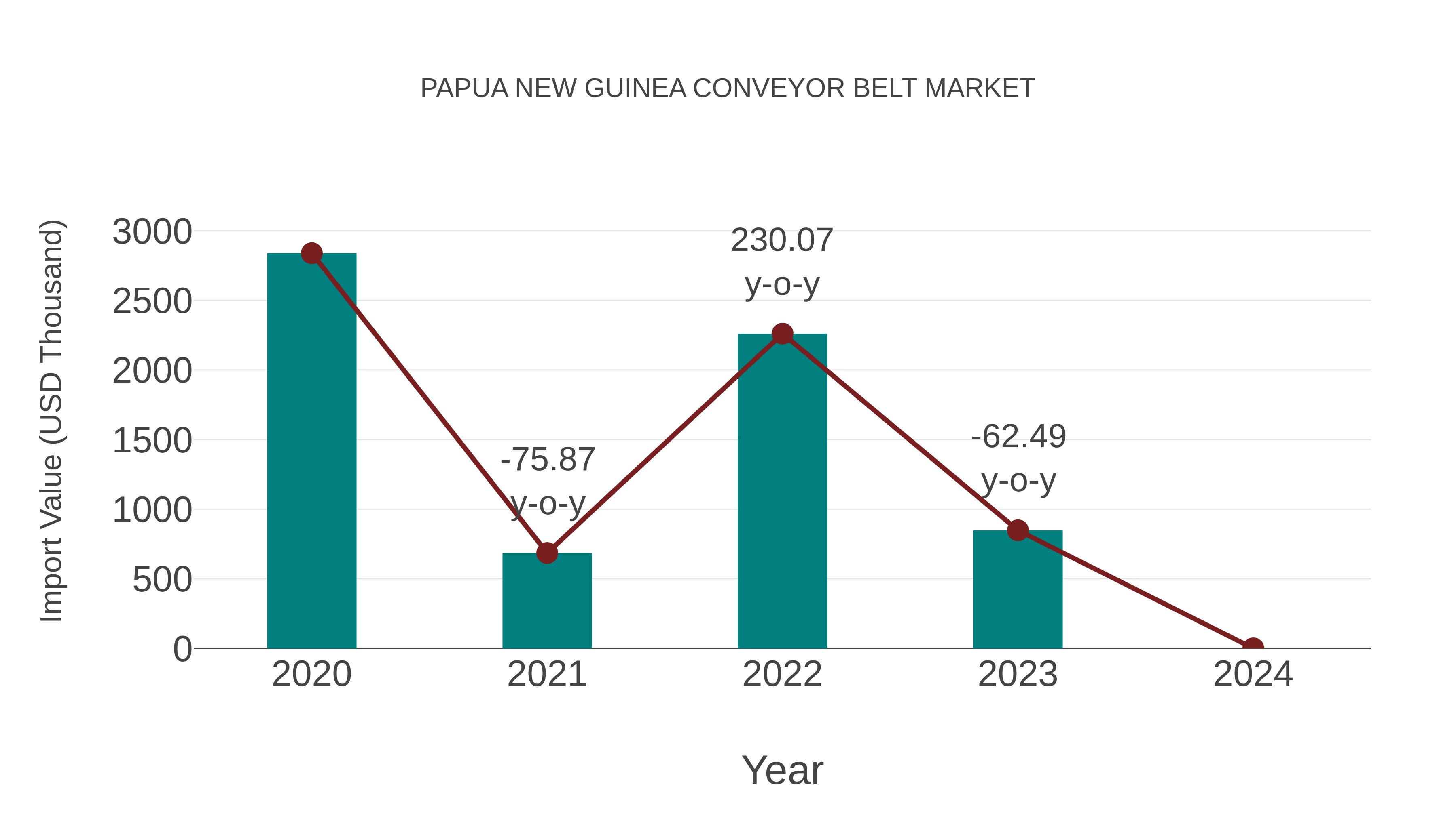 Papua New Guinea Conveyor Belt Market: Import Trend Analysis