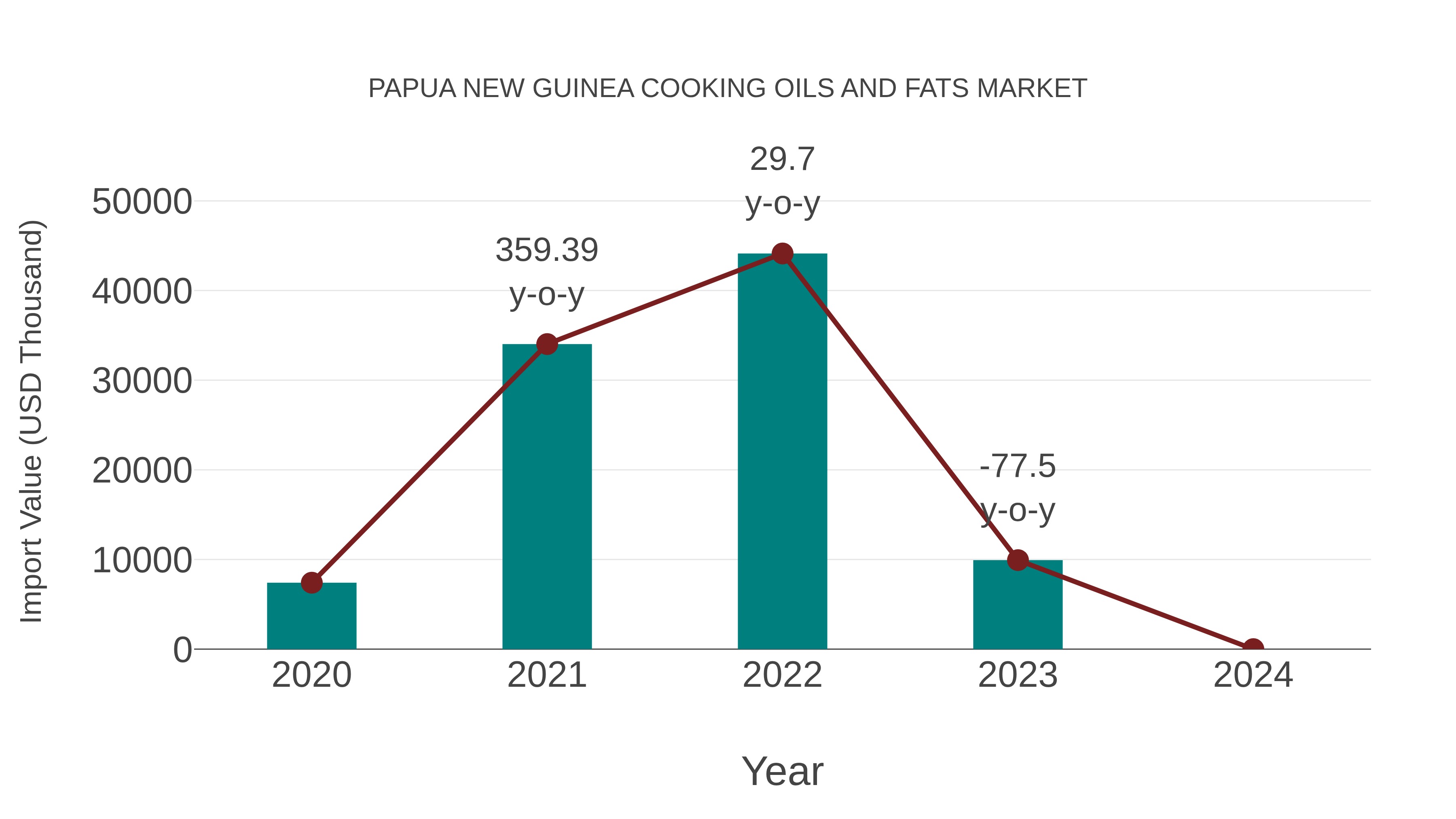 Papua New Guinea Cooking Oils and Fats Market: Import Trend Analysis