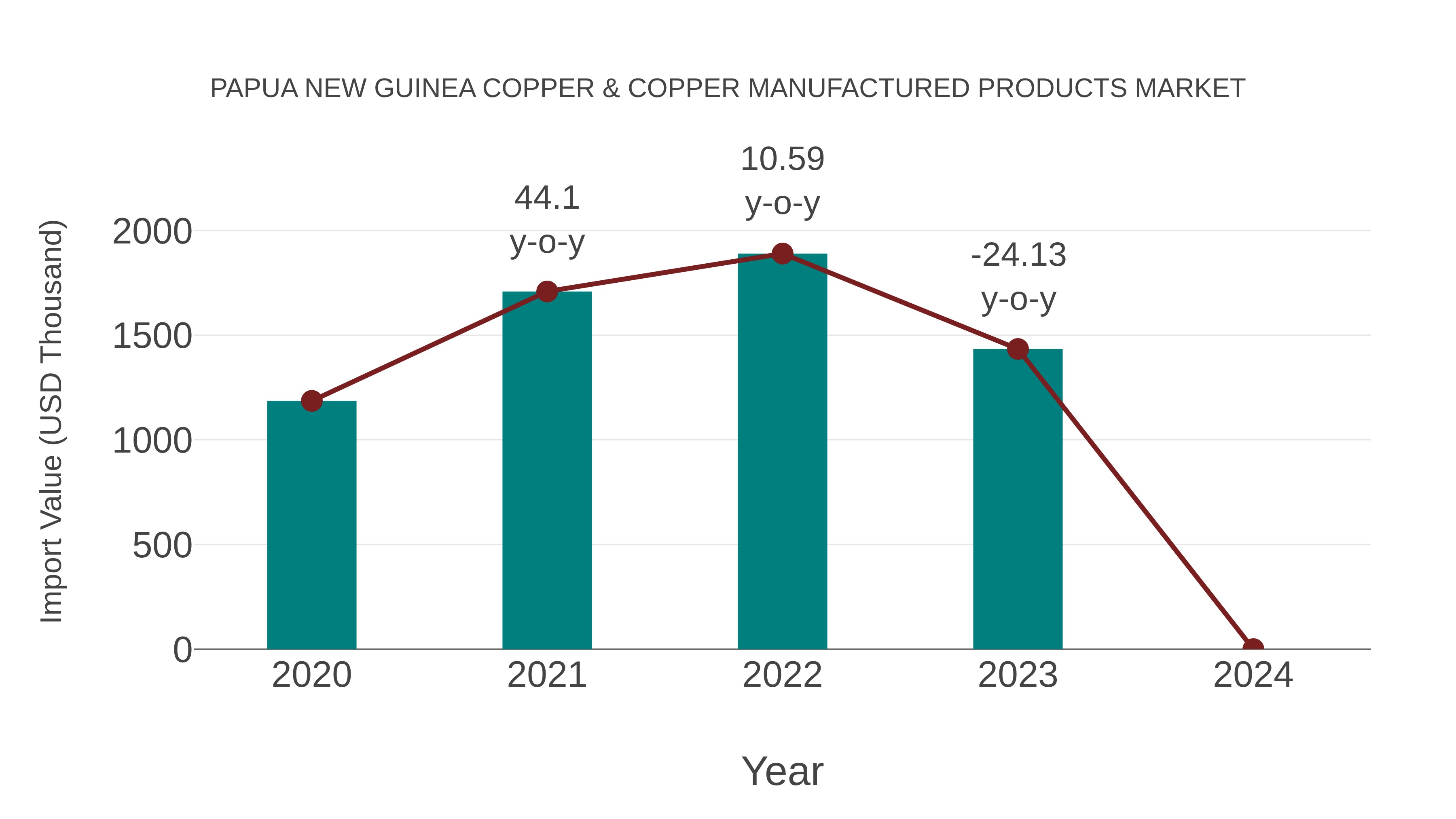 Papua New Guinea Copper & Copper Manufactured Products Market: Import Trend Analysis
