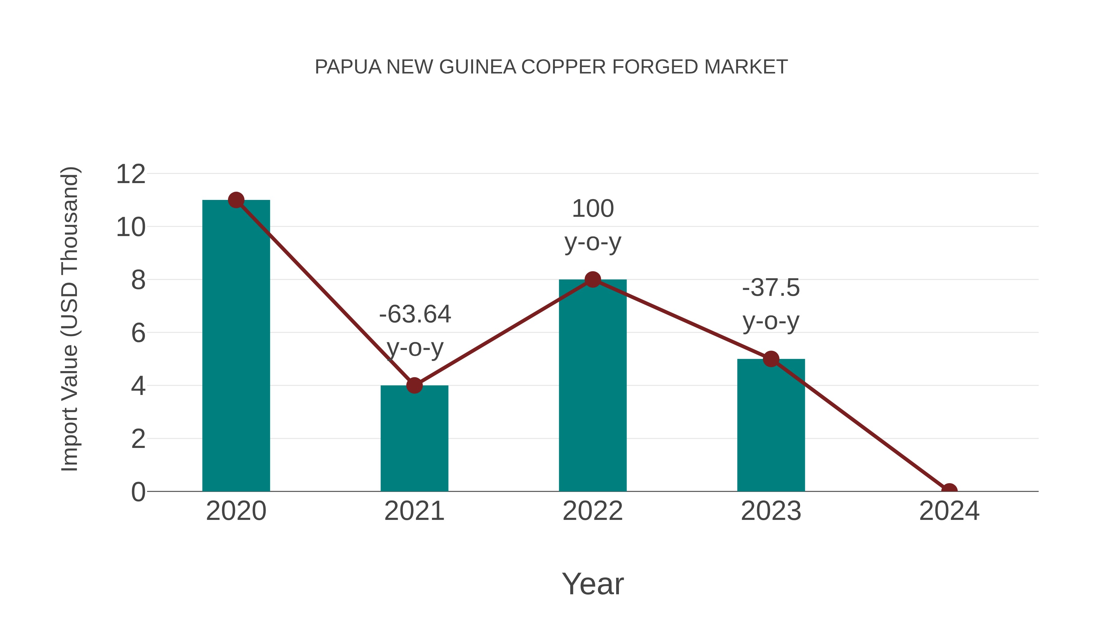 Papua New Guinea Copper Forged Market: Import Trend Analysis