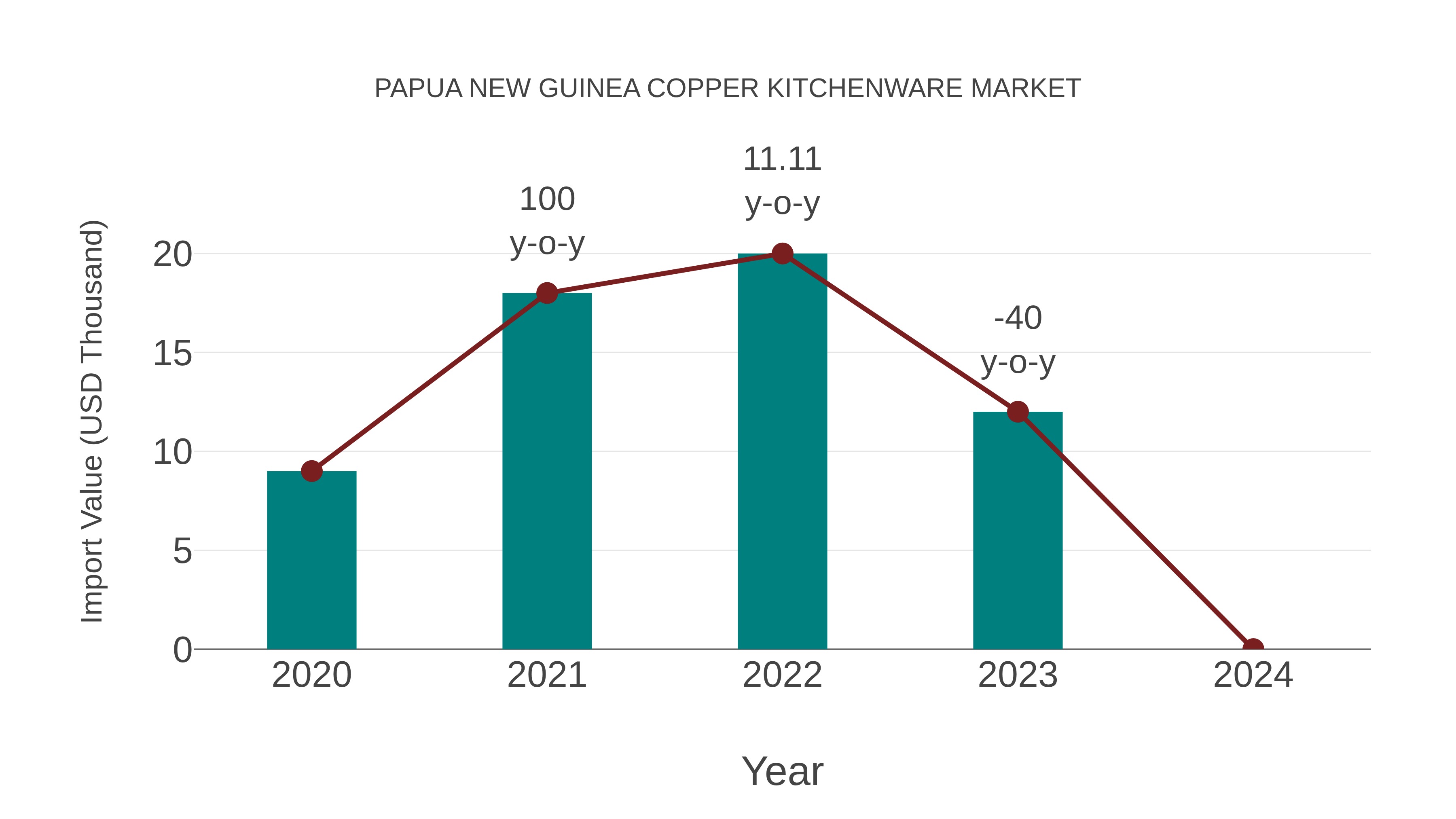 Papua New Guinea Copper Kitchenware Market: Import Trend Analysis