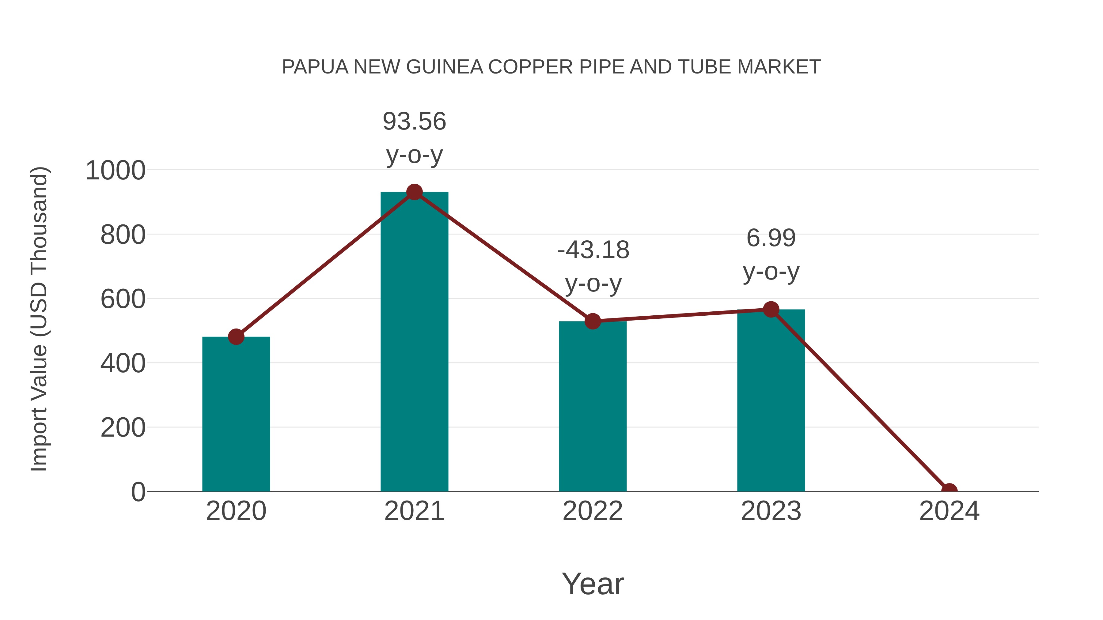  Papua New Guinea Copper Pipe and Tube Market: Import Trend Analysis