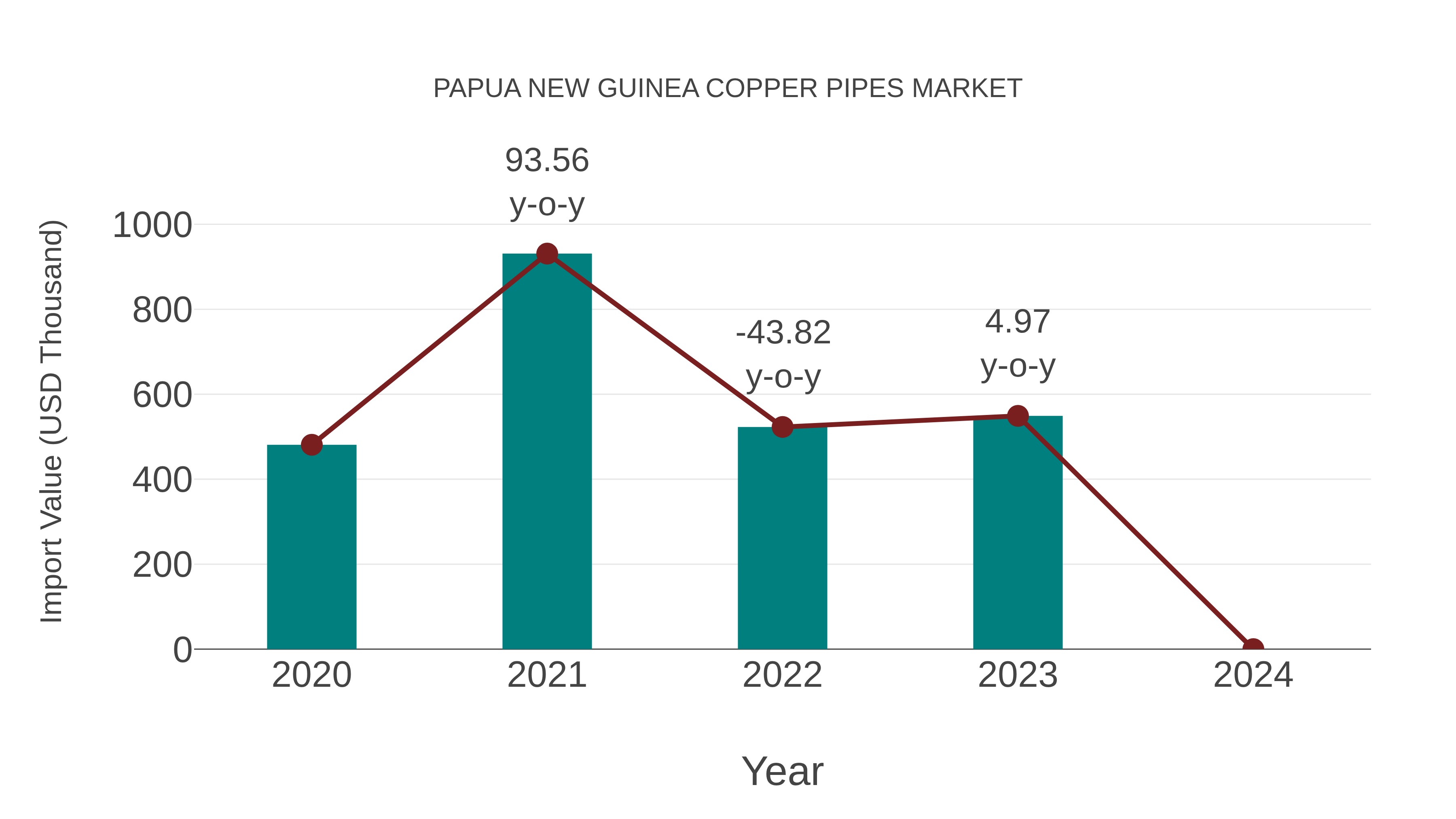  Papua New Guinea Copper Pipes Market: Import Trend Analysis