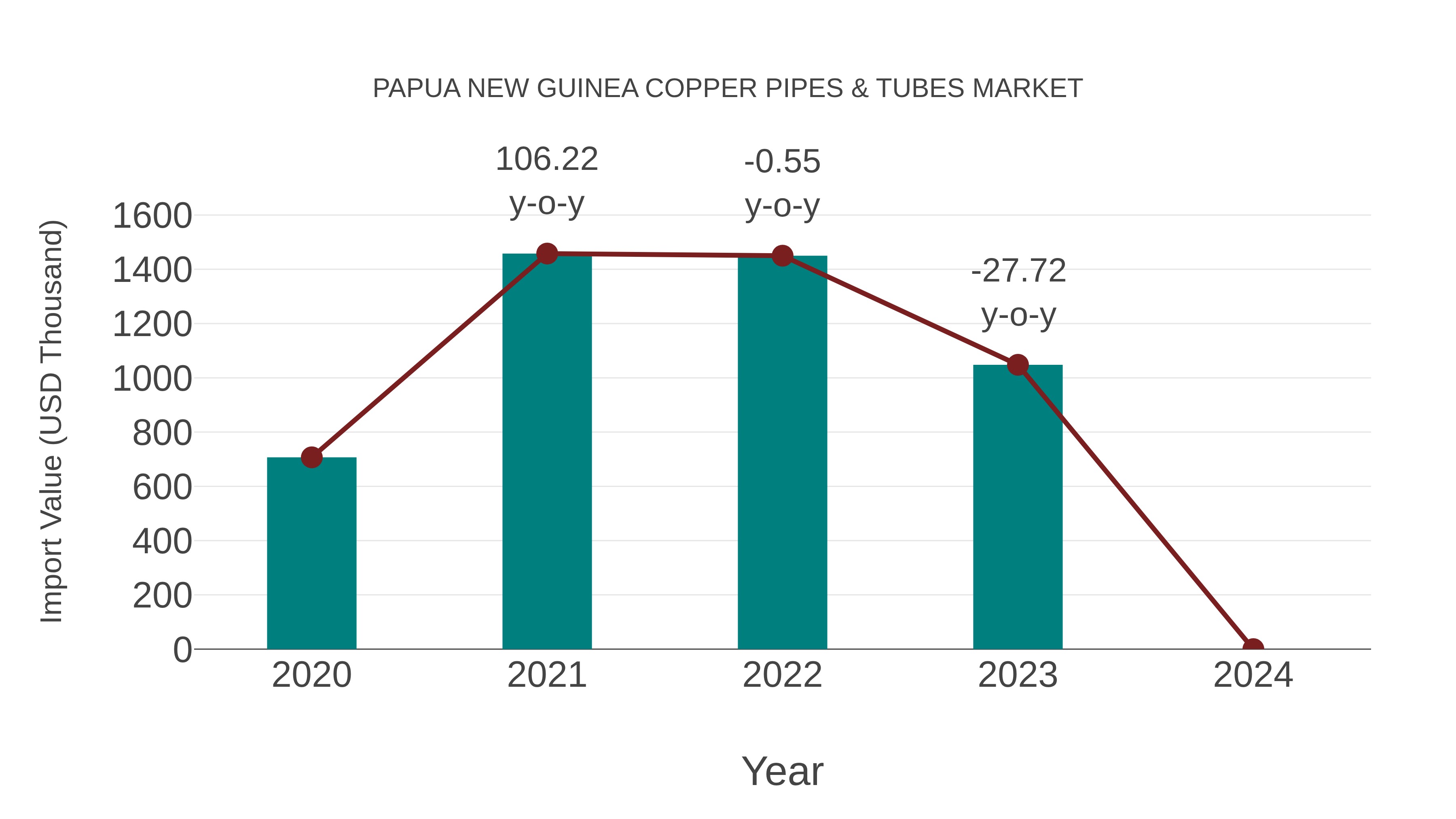 Papua New Guinea Copper Pipes & Tubes Market: Import Trend Analysis