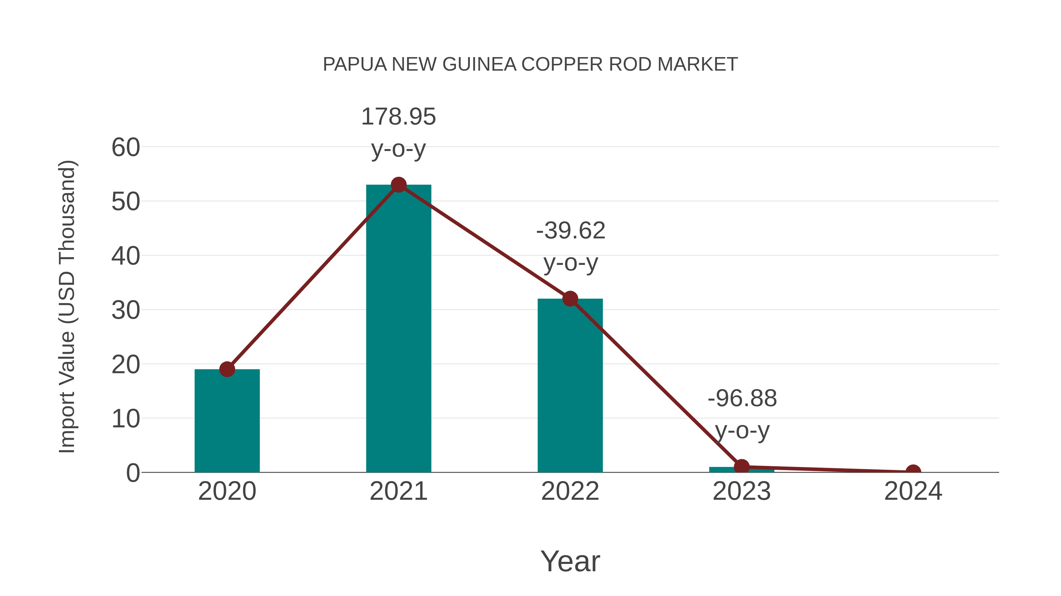 Papua New Guinea Copper Rod Market: Import Trend Analysis
