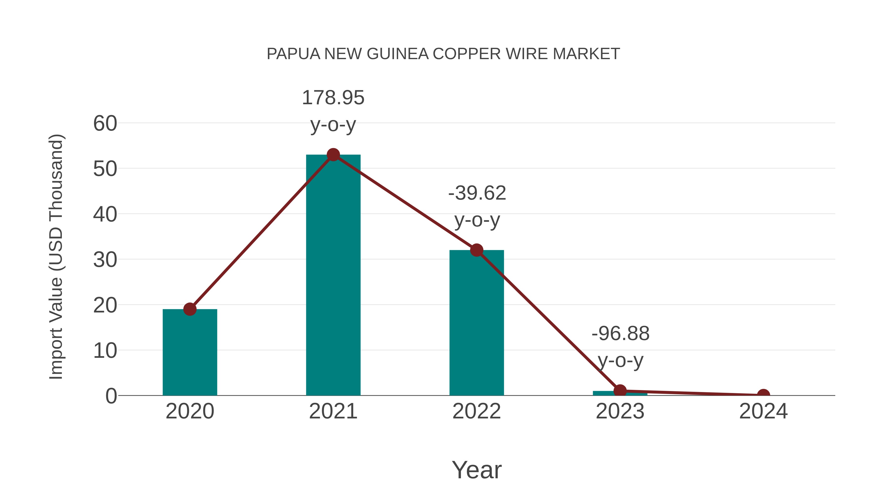  Papua New Guinea Copper Wire Market: Import Trend Analysis