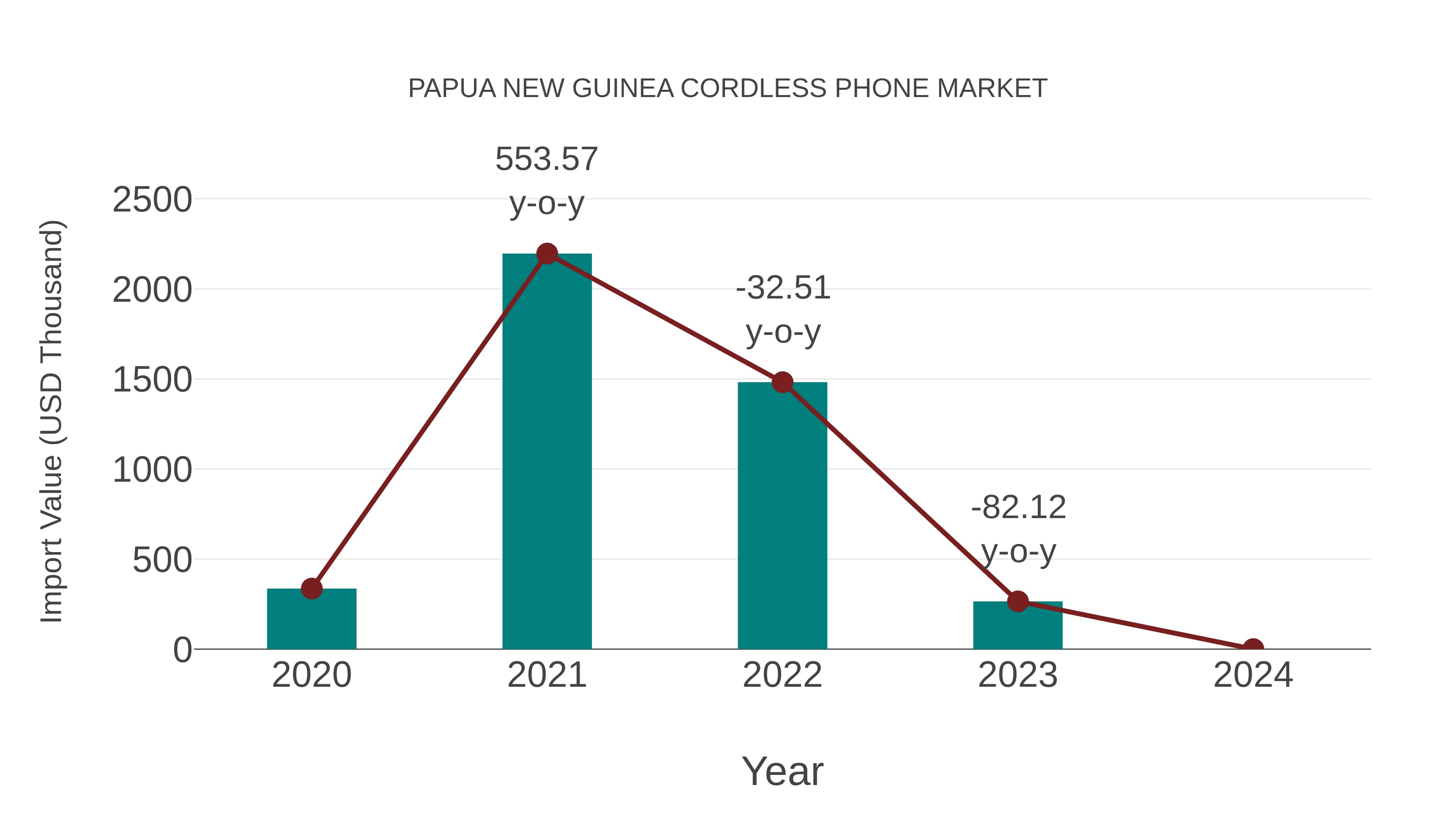 Papua New Guinea Cordless Phone Market: Import Trend Analysis