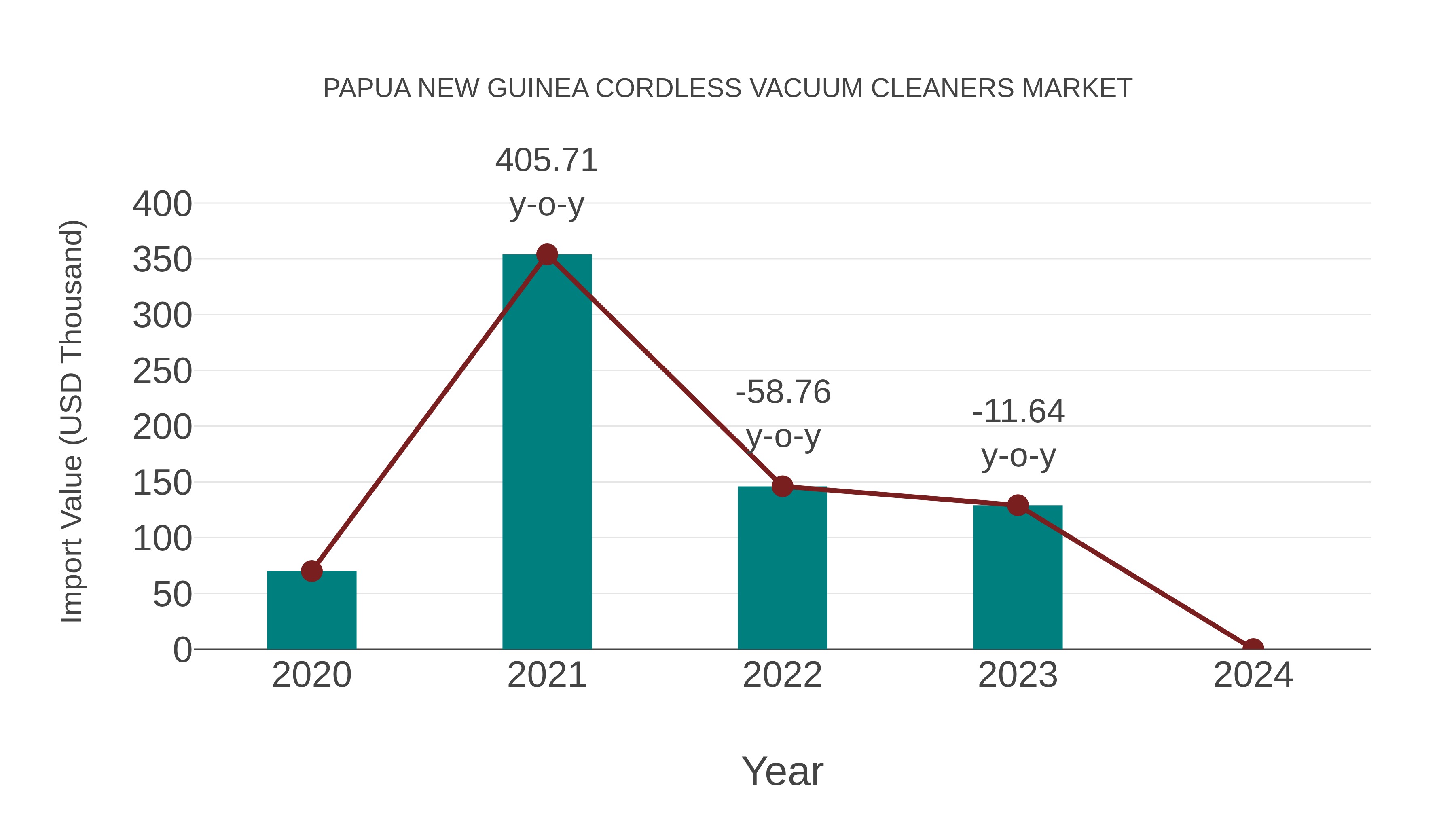 Papua New Guinea Cordless Vacuum Cleaners Market: Import Trend Analysis