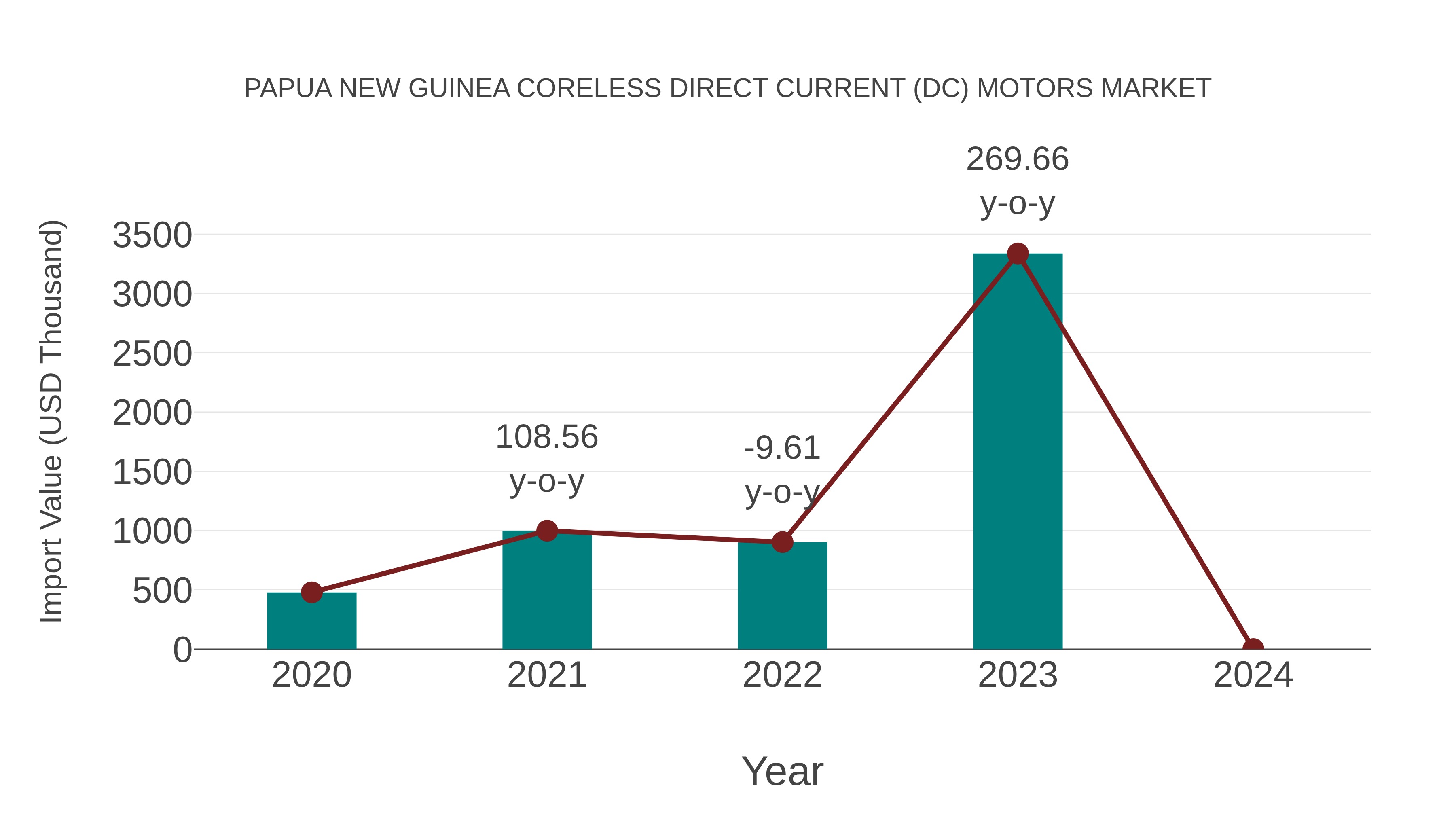 Papua New Guinea Coreless Direct Current (Dc) Motors Market: Import Trend Analysis