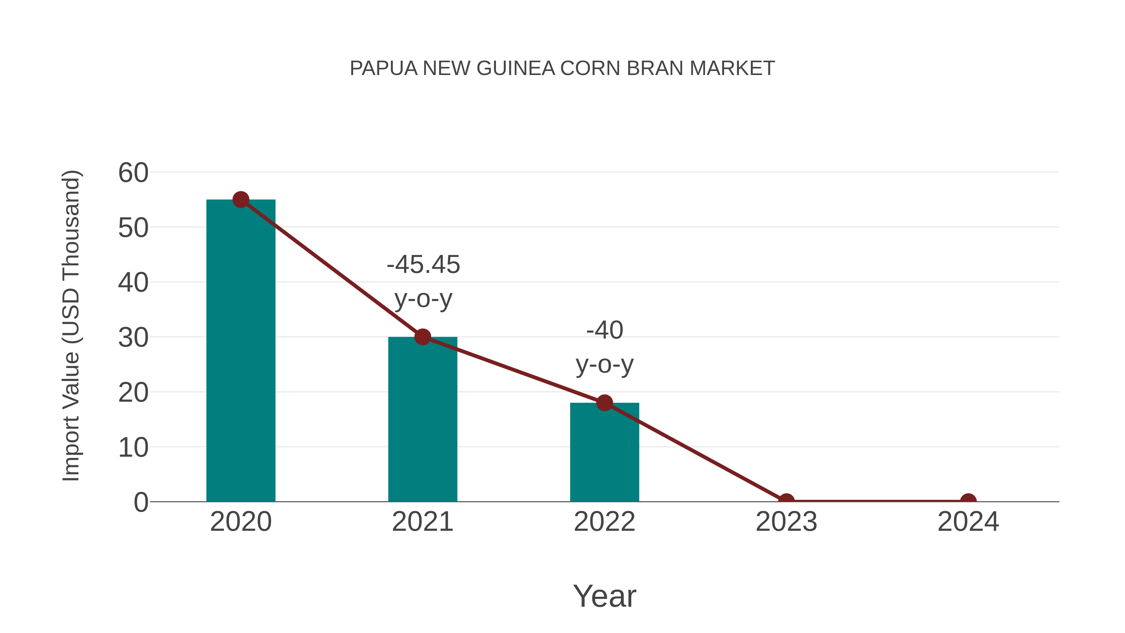  Papua New Guinea Corn Bran Market: Import Trend Analysis