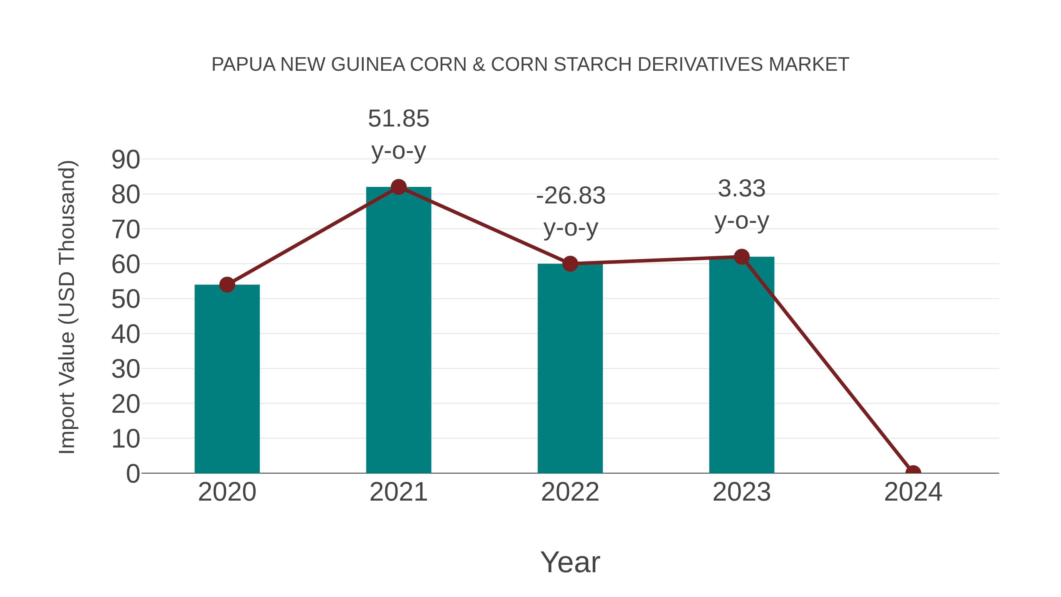 Papua New Guinea Corn & Corn Starch Derivatives Market: Import Trend Analysis