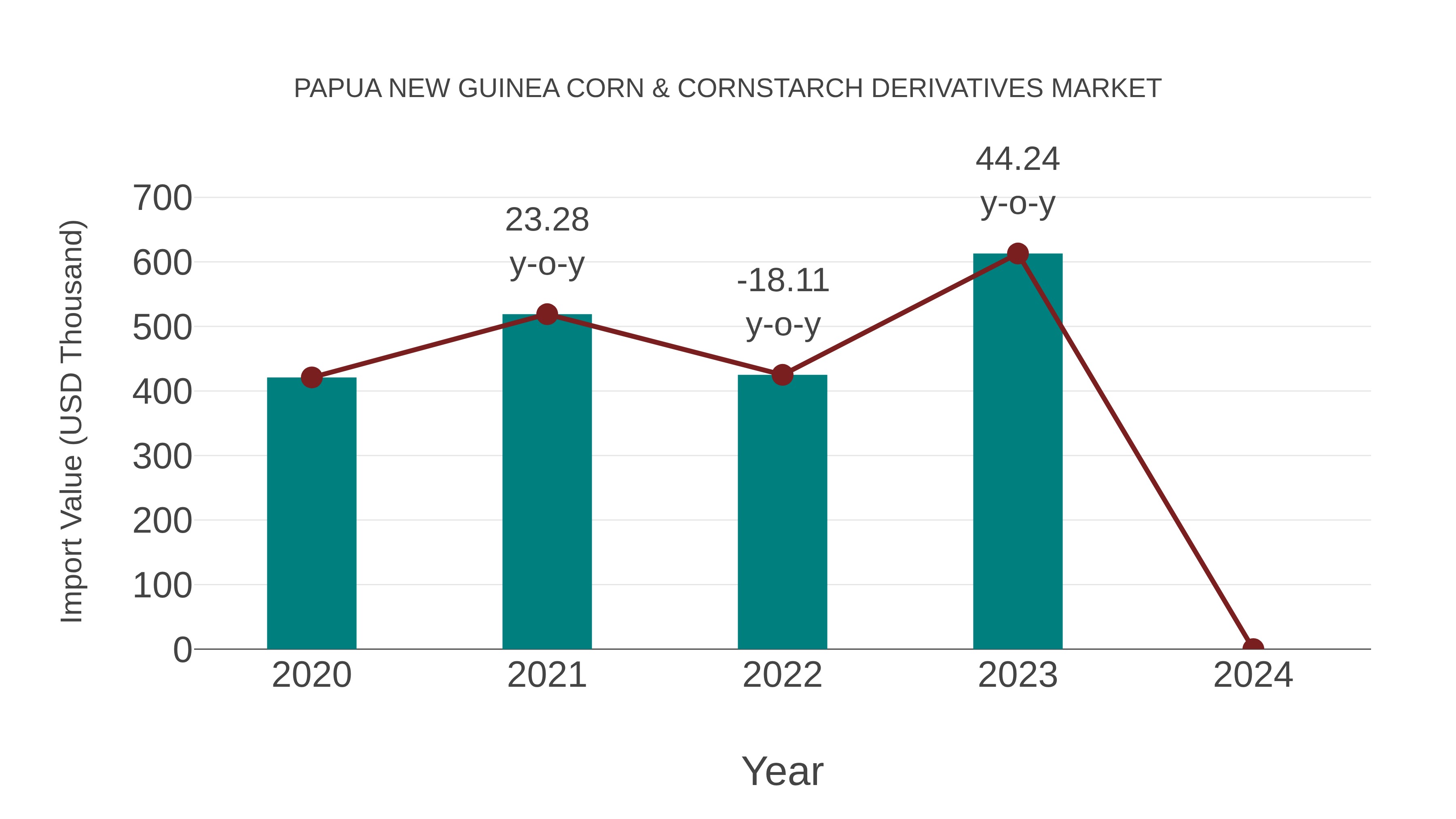  Papua New Guinea Corn & Cornstarch Derivatives Market: Import Trend Analysis