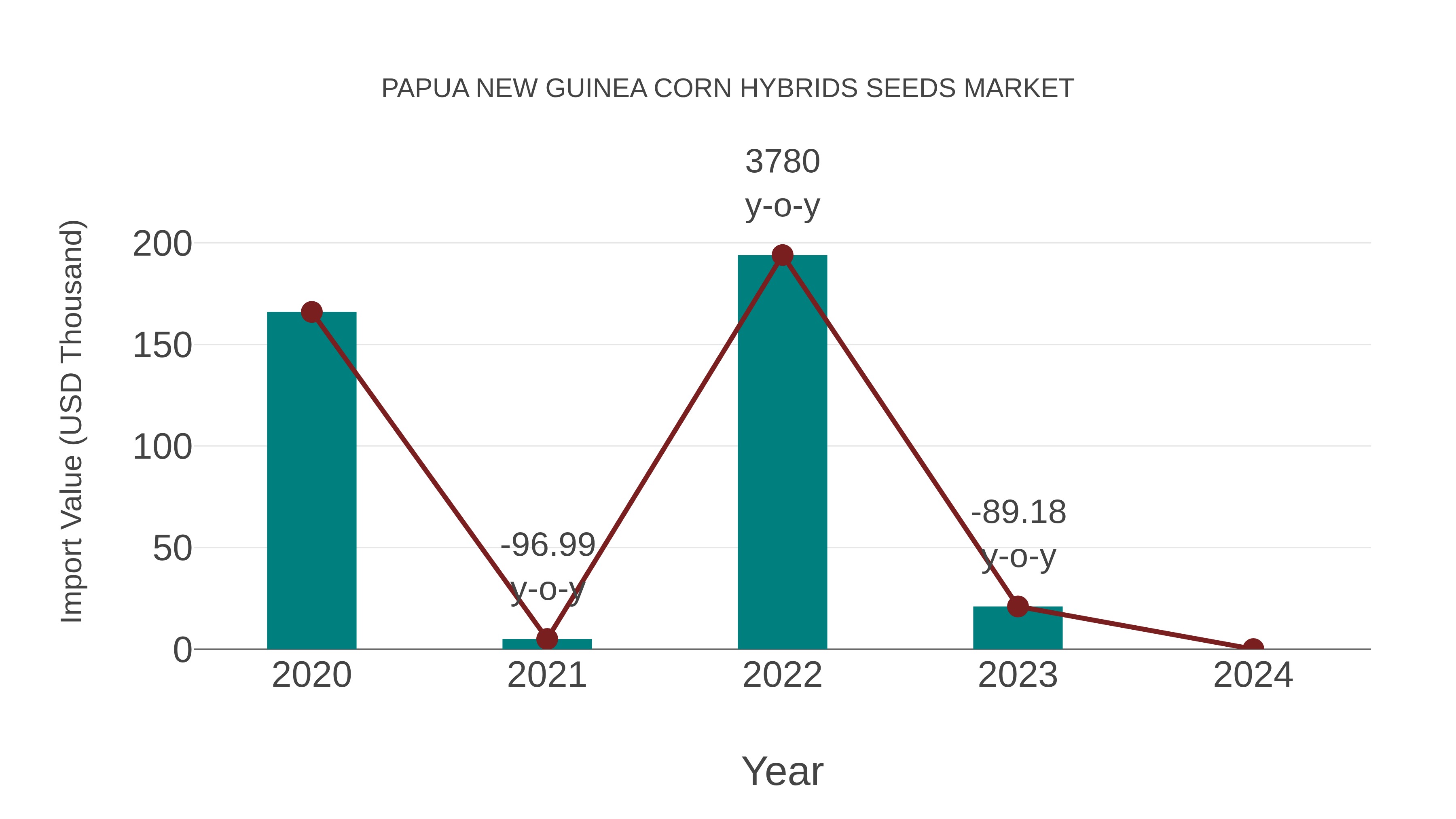 Papua New Guinea Corn Hybrids Seeds Market: Import Trend Analysis