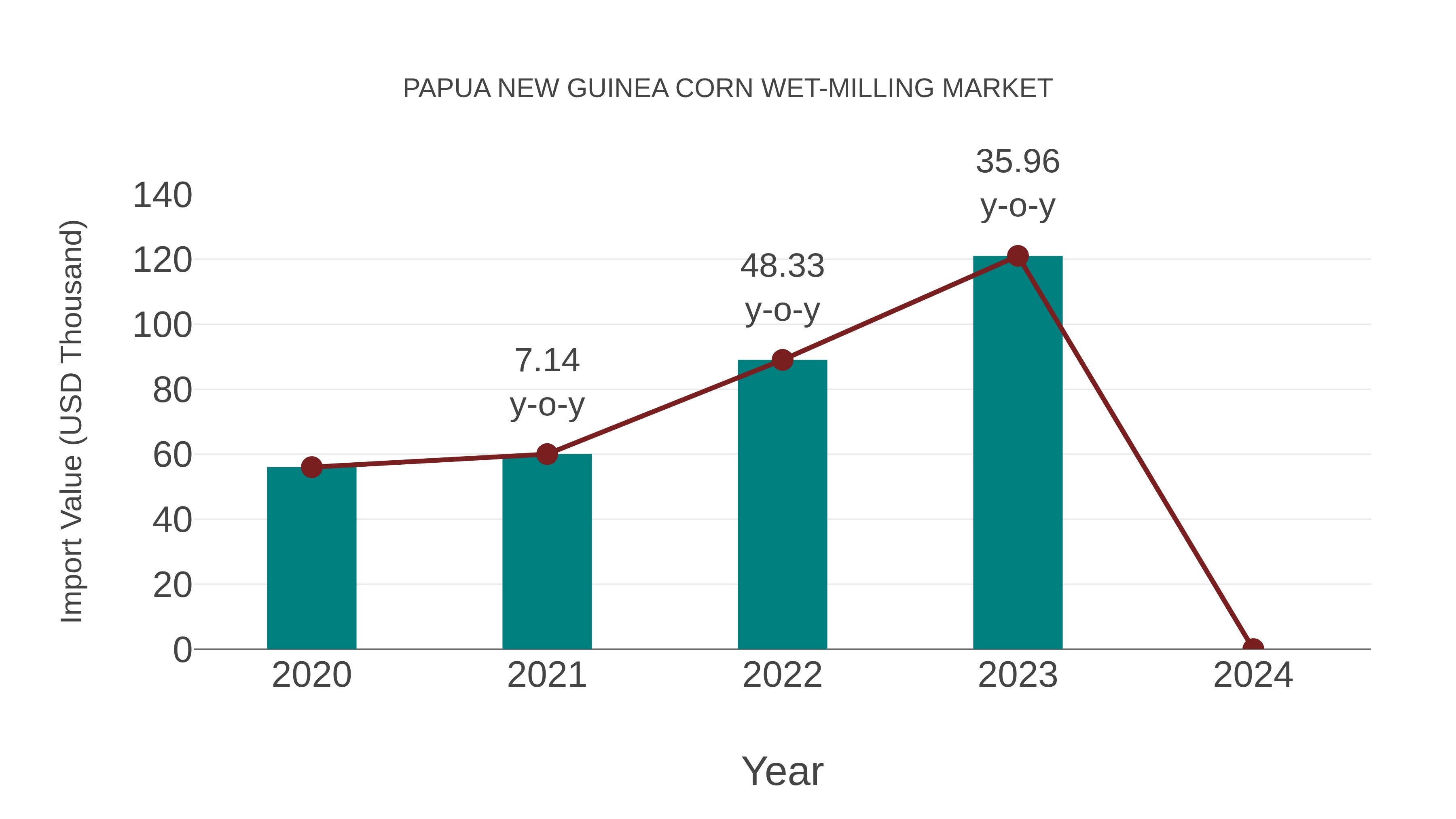 Papua New Guinea Corn Wet-milling Market: Import Trend Analysis