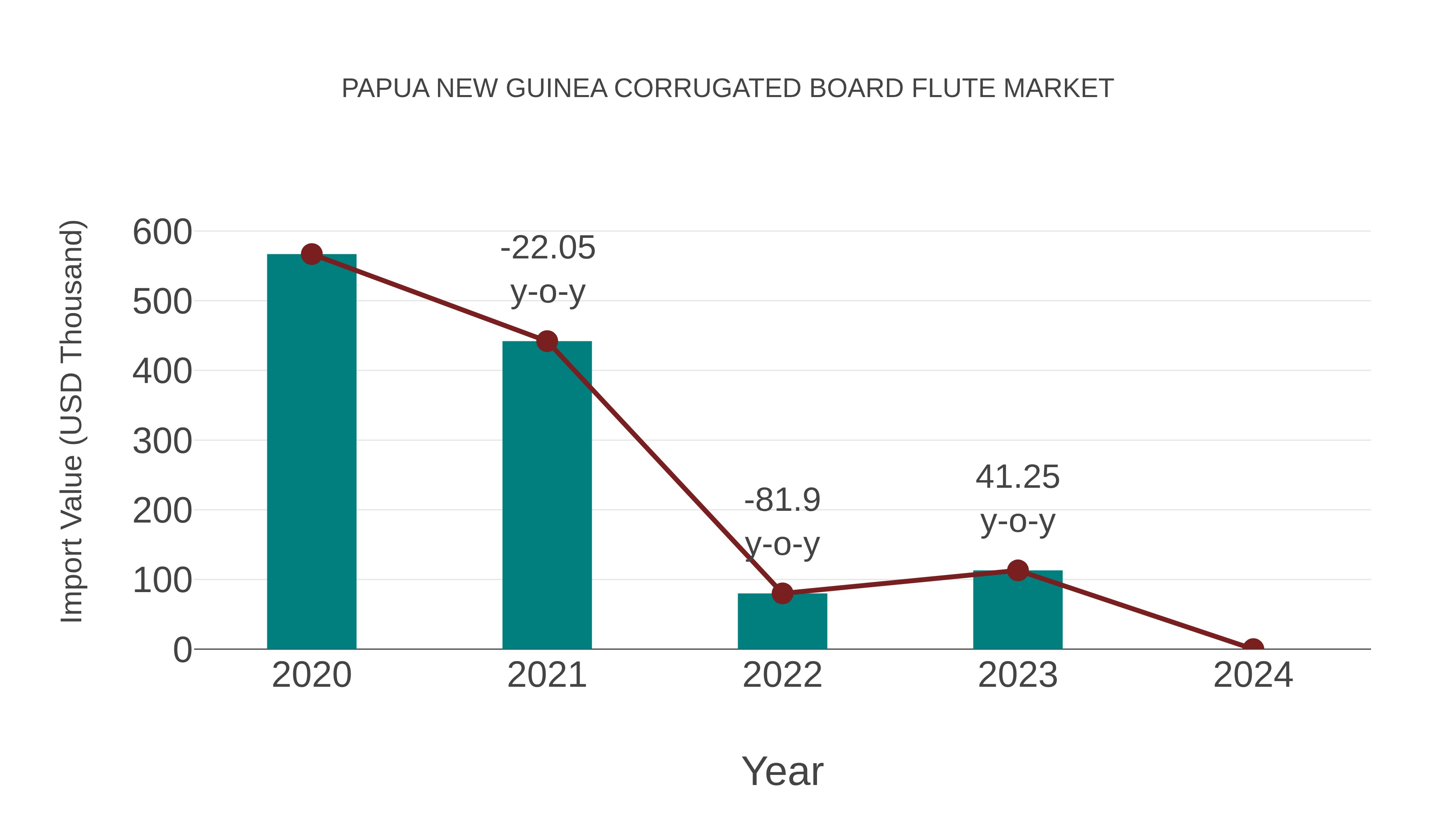  Papua New Guinea Corrugated Board Flute Market: Import Trend Analysis