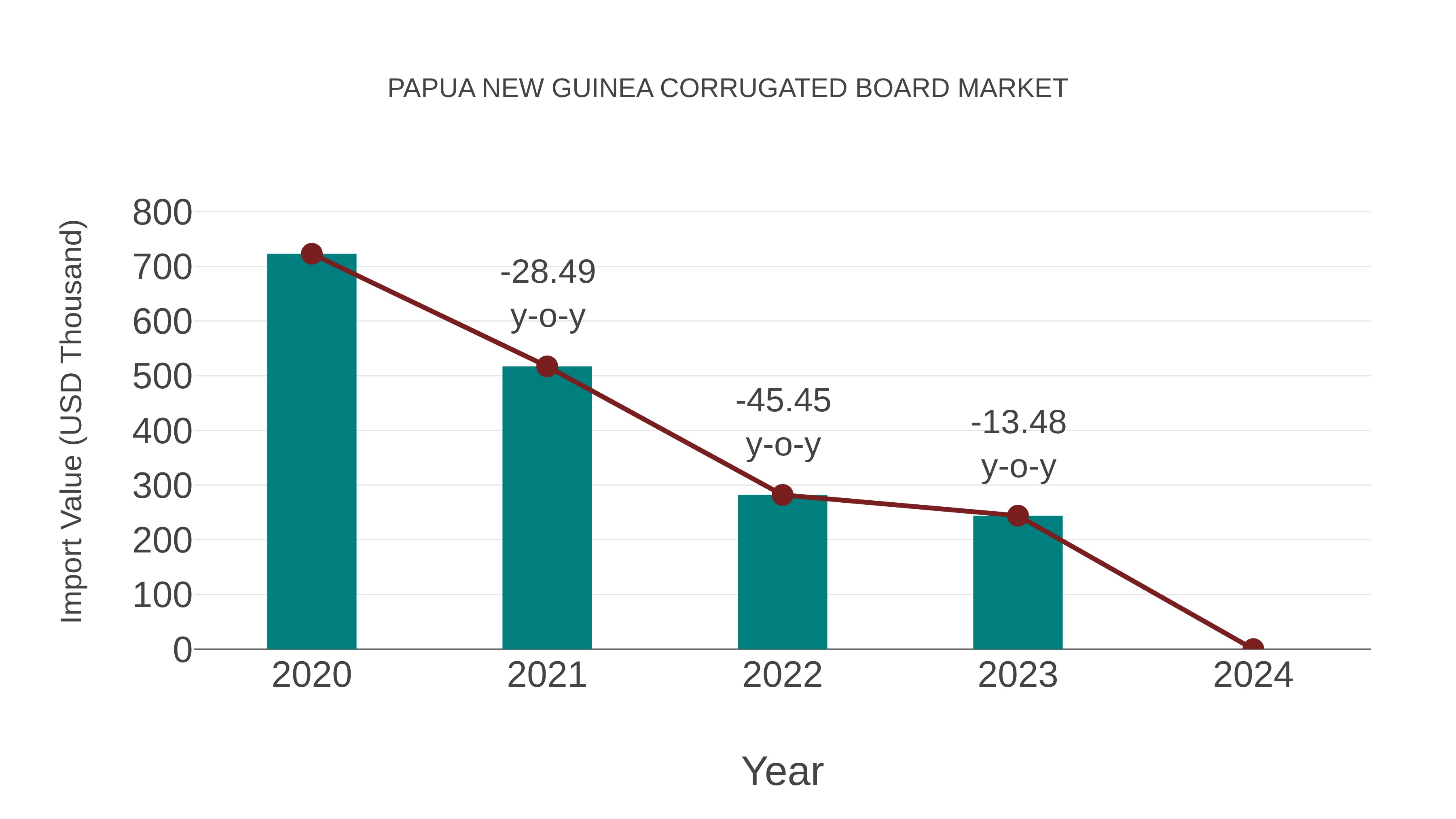  Papua New Guinea Corrugated Board Market: Import Trend Analysis