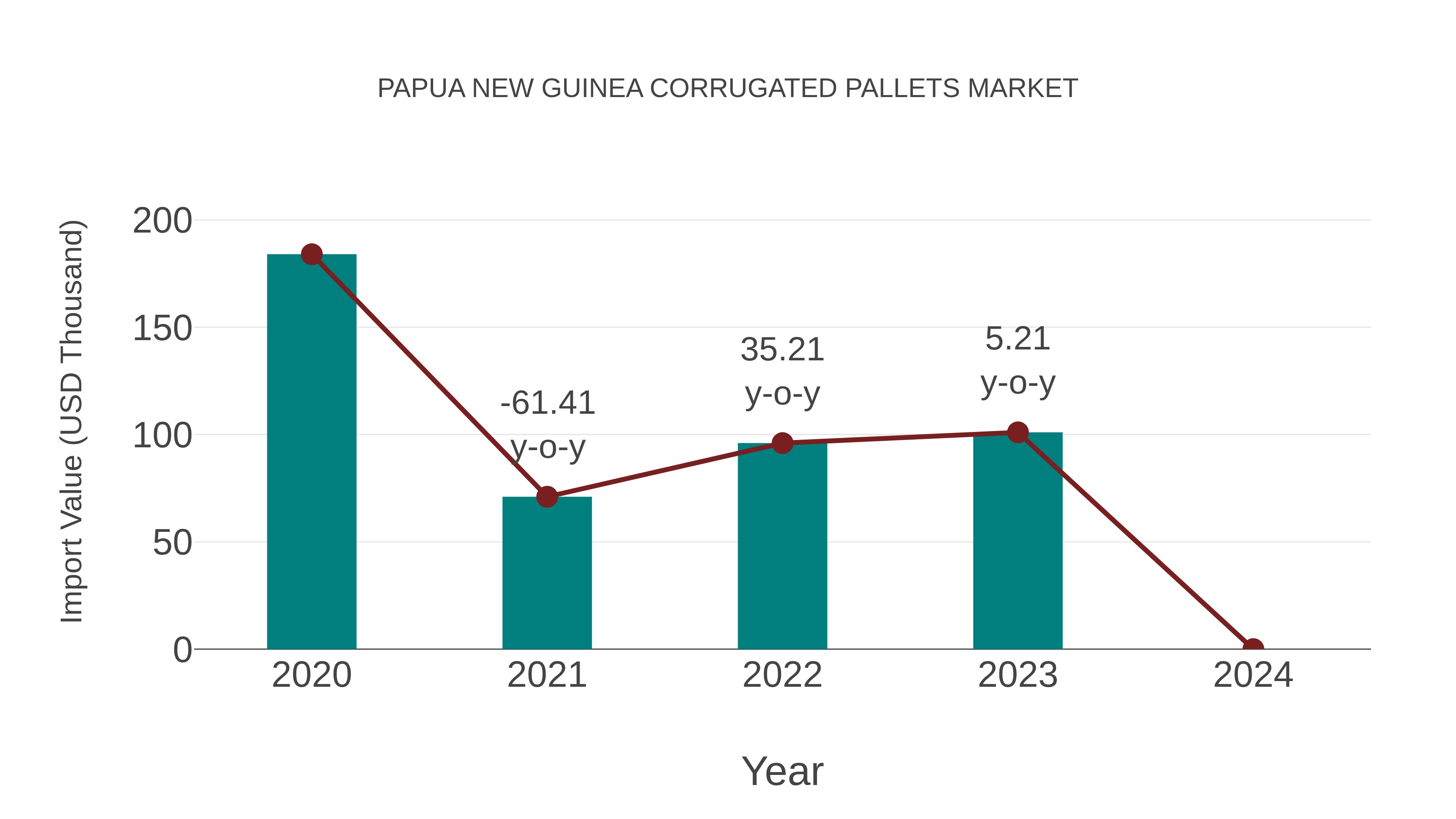  Papua New Guinea Corrugated Pallets Market: Import Trend Analysis