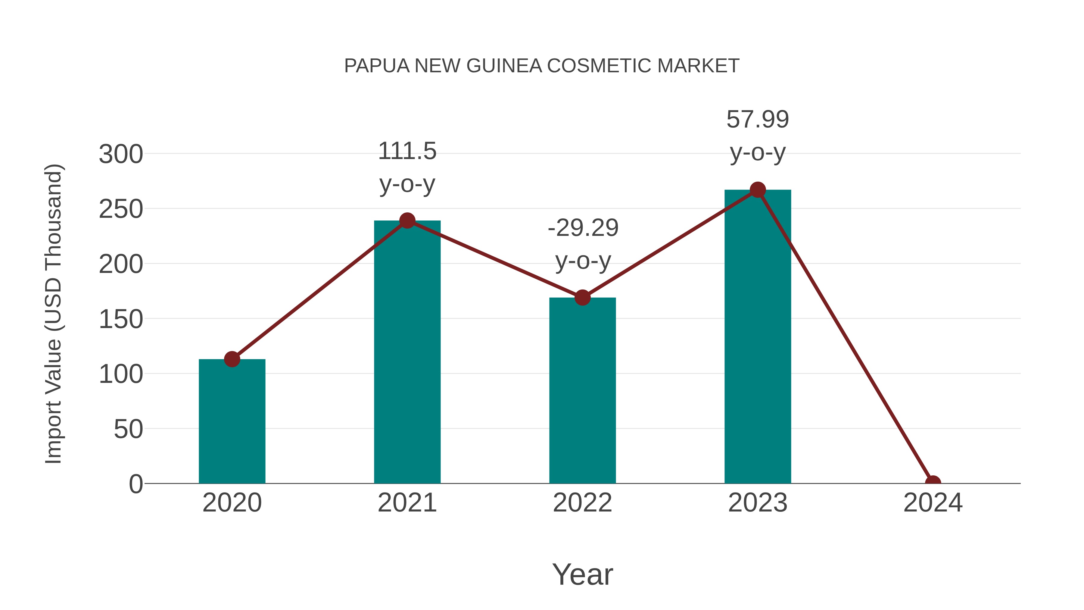  Papua New Guinea Cosmetic Market: Import Trend Analysis