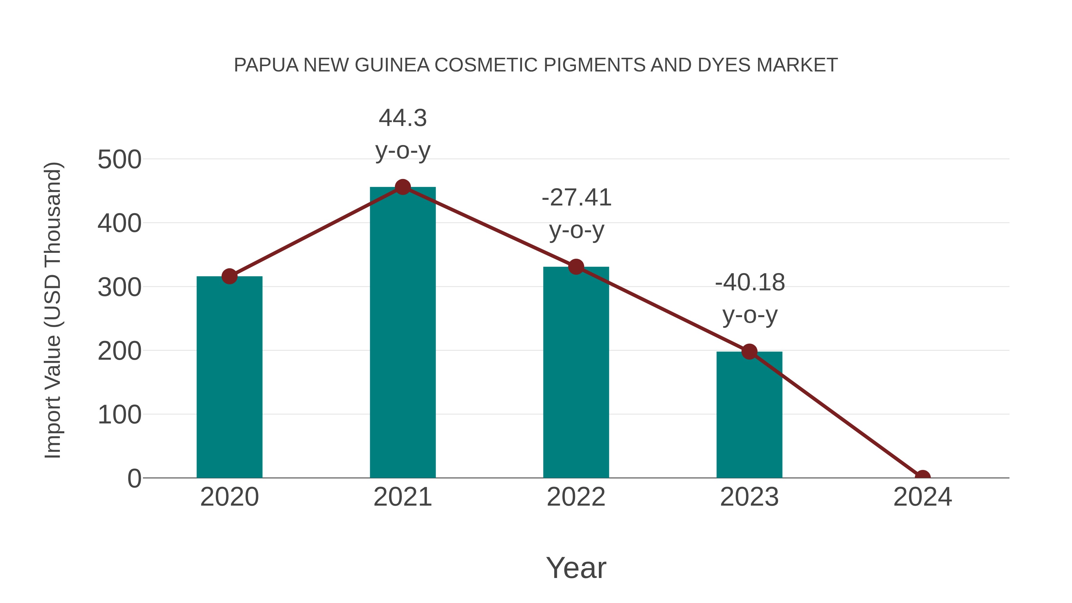 Papua New Guinea Cosmetic Pigments and Dyes Market: Import Trend Analysis