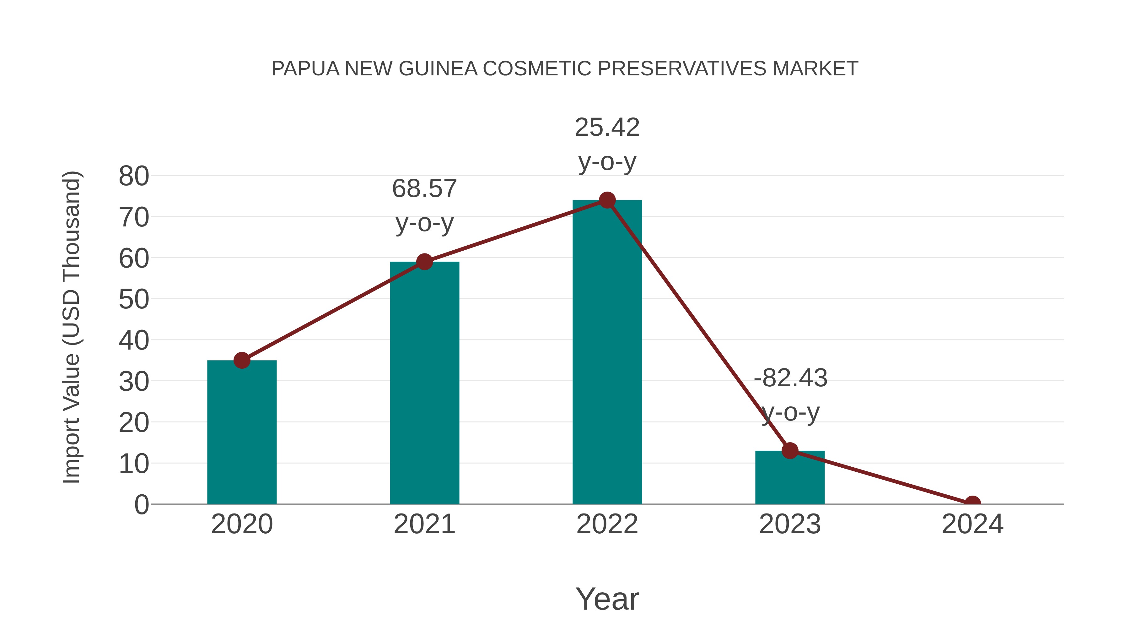 Papua New Guinea Cosmetic Preservatives Market: Import Trend Analysis