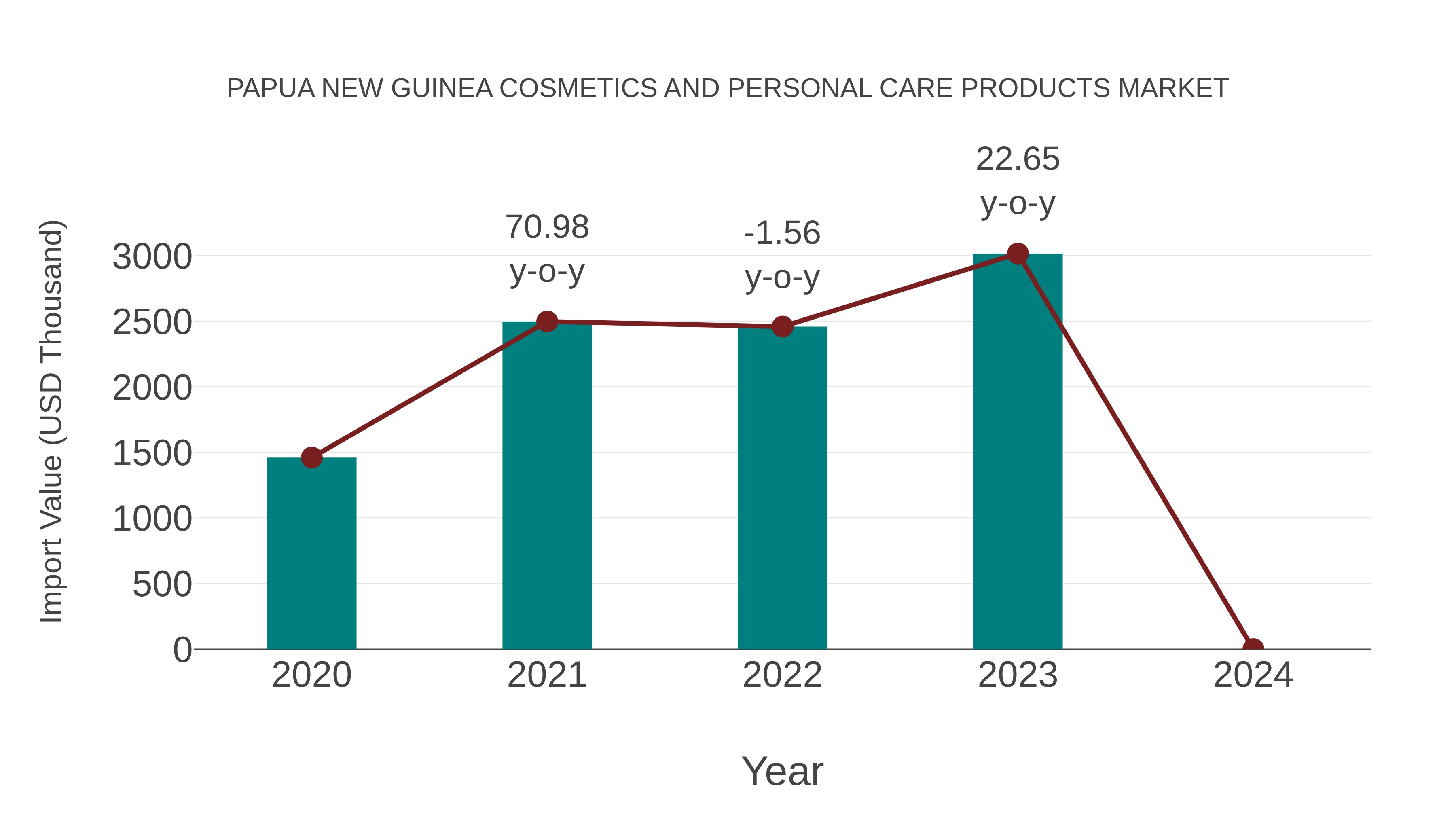 Papua New Guinea Cosmetics and Personal Care Products Market: Import Trend Analysis