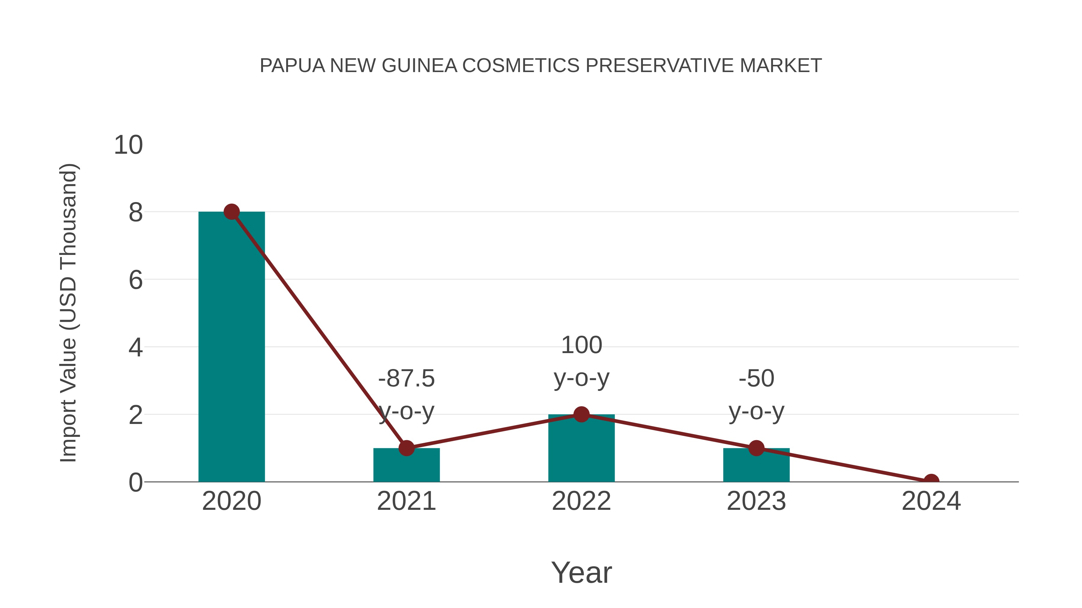Papua New Guinea Cosmetics Preservative Market: Import Trend Analysis