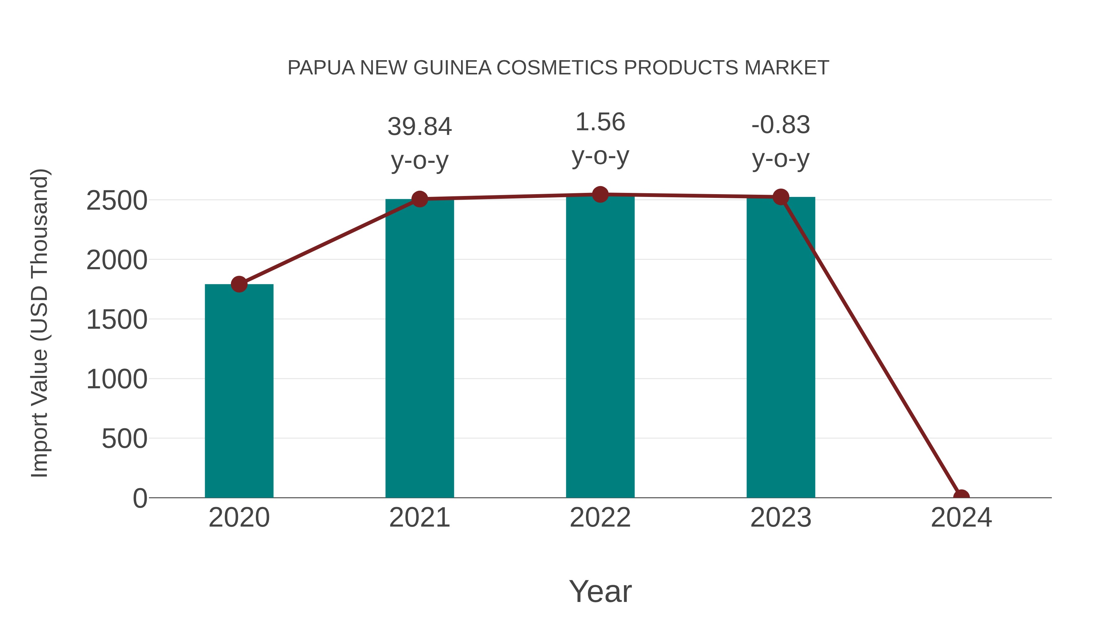 Papua New Guinea Cosmetics Products Market: Import Trend Analysis