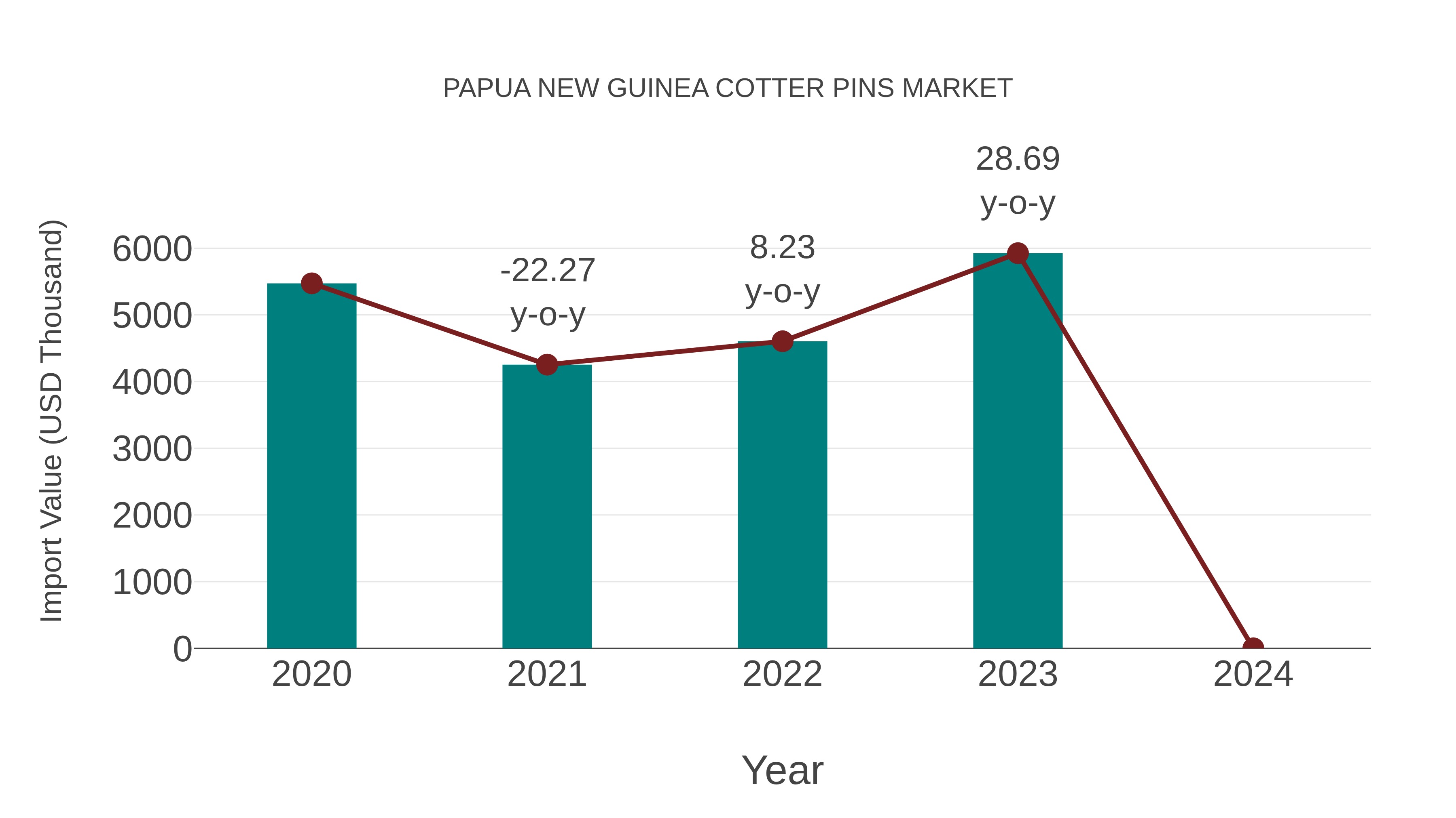  Papua New Guinea Cotter Pins Market: Import Trend Analysis