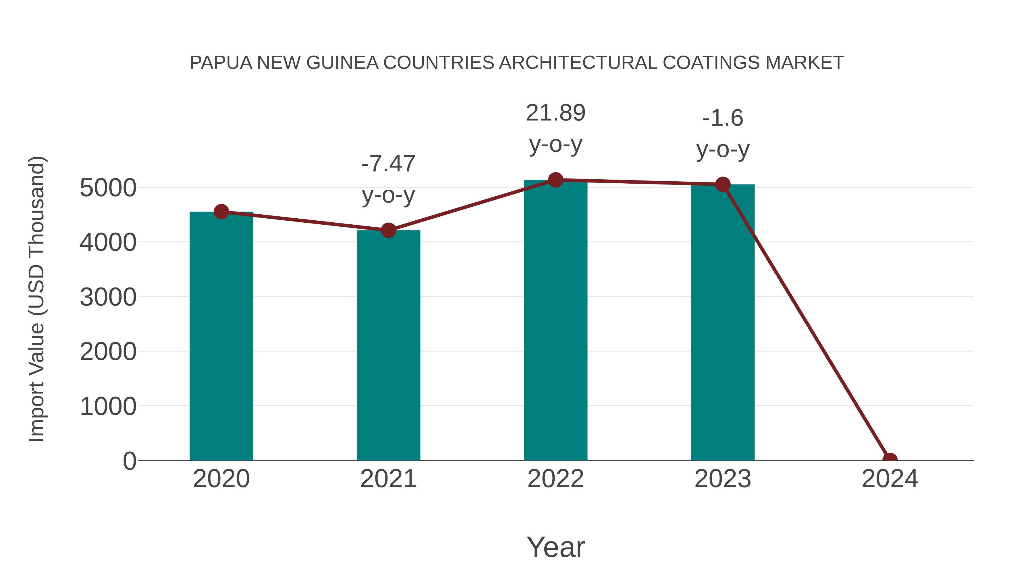 Papua New Guinea Countries Architectural Coatings Market: Import Trend Analysis
